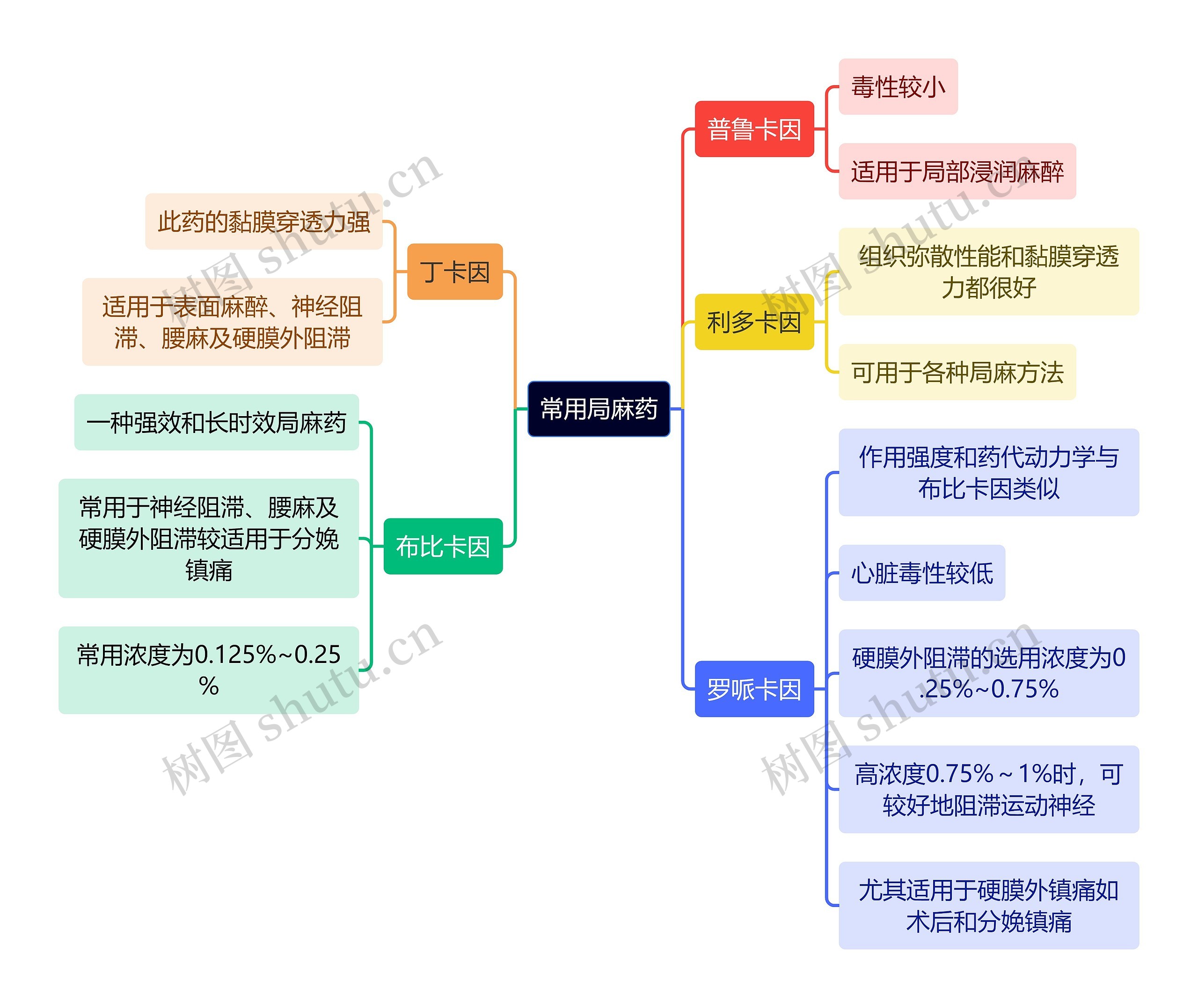 医学知识常用局麻药思维导图