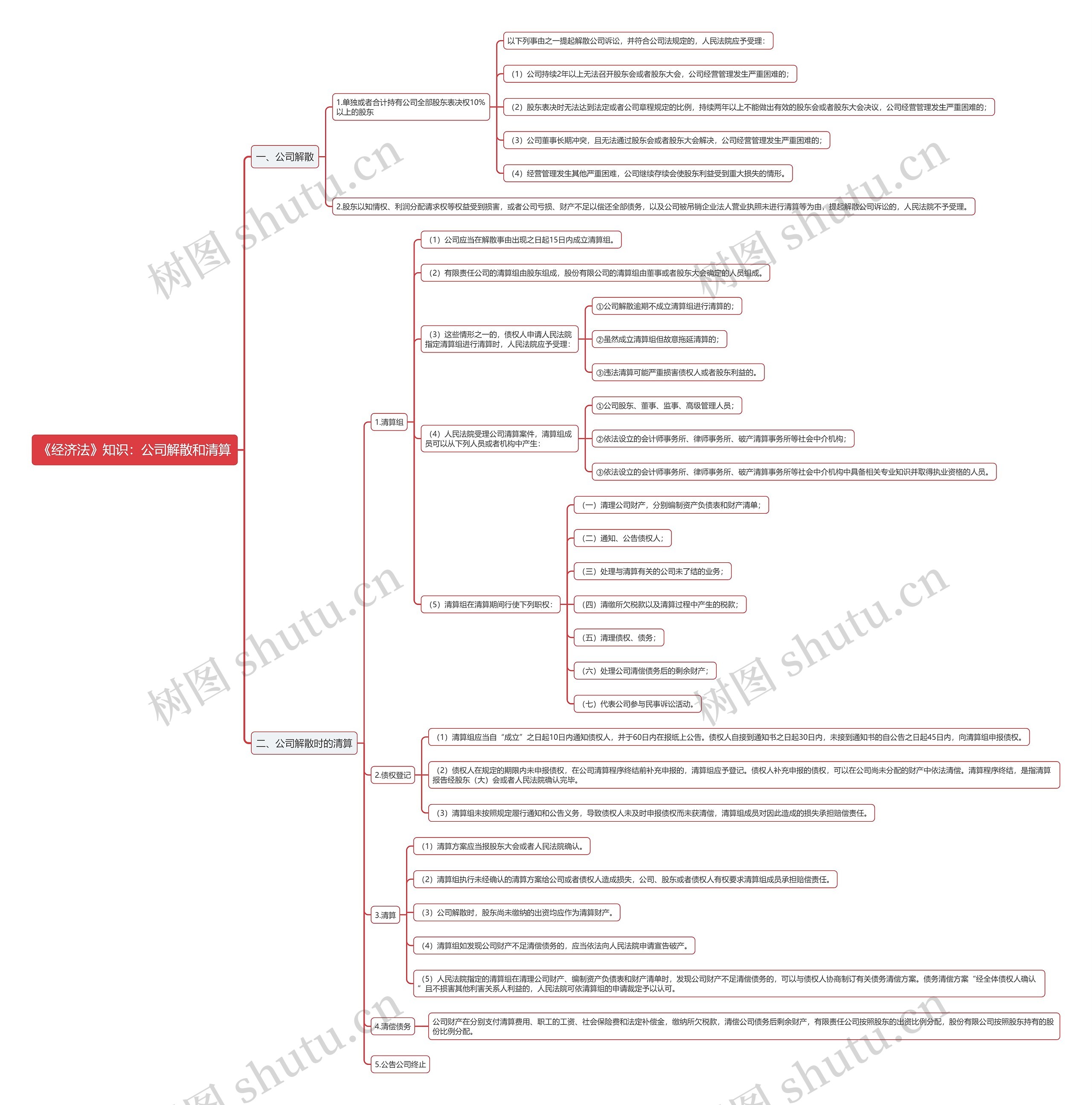 《经济法》知识：公司解散和清算思维导图