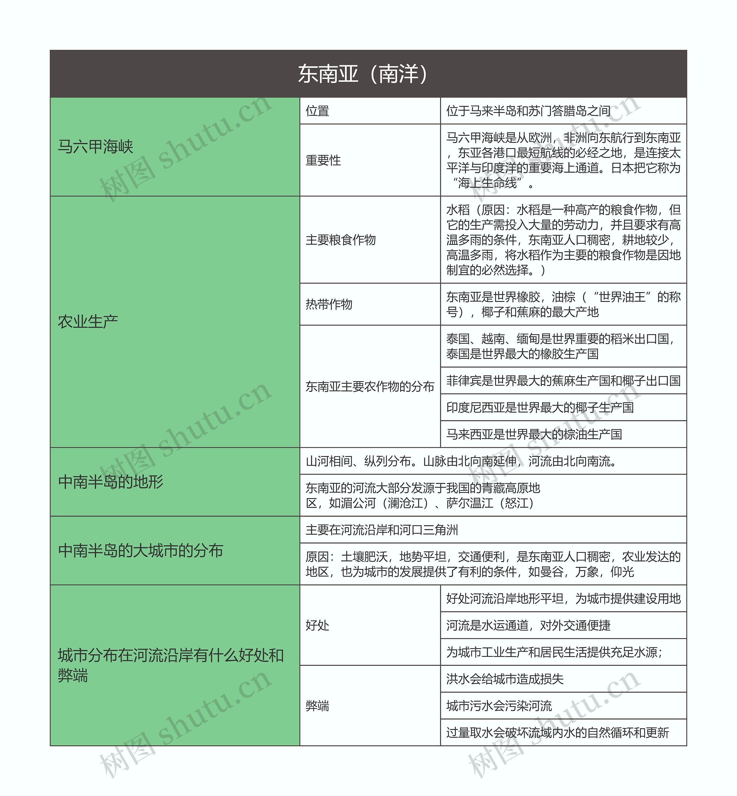 七年级地理下册东南亚（南洋）思维导图