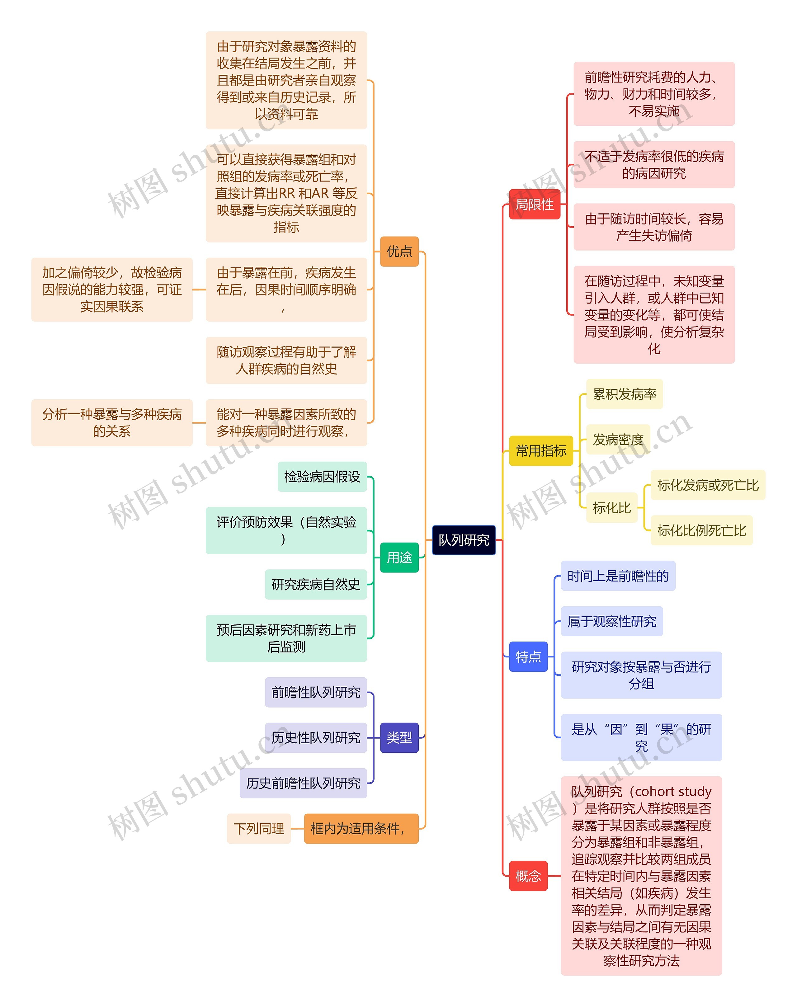 医学知识队列研究思维导图