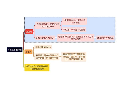 建筑学知识木基层吊顶构造思维导图