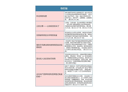 《民法典》物权编思维导图