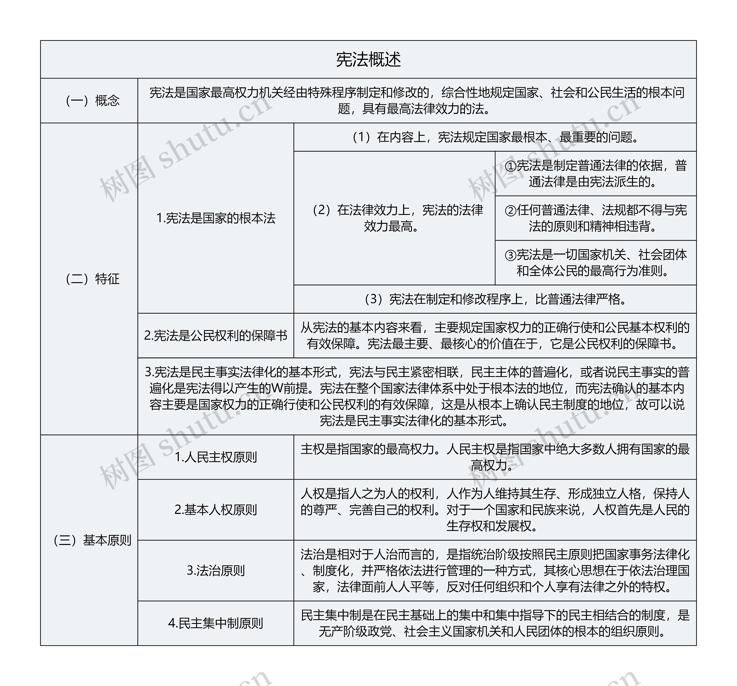 宪法概述思维导图