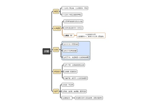 内科知识房颤思维导图