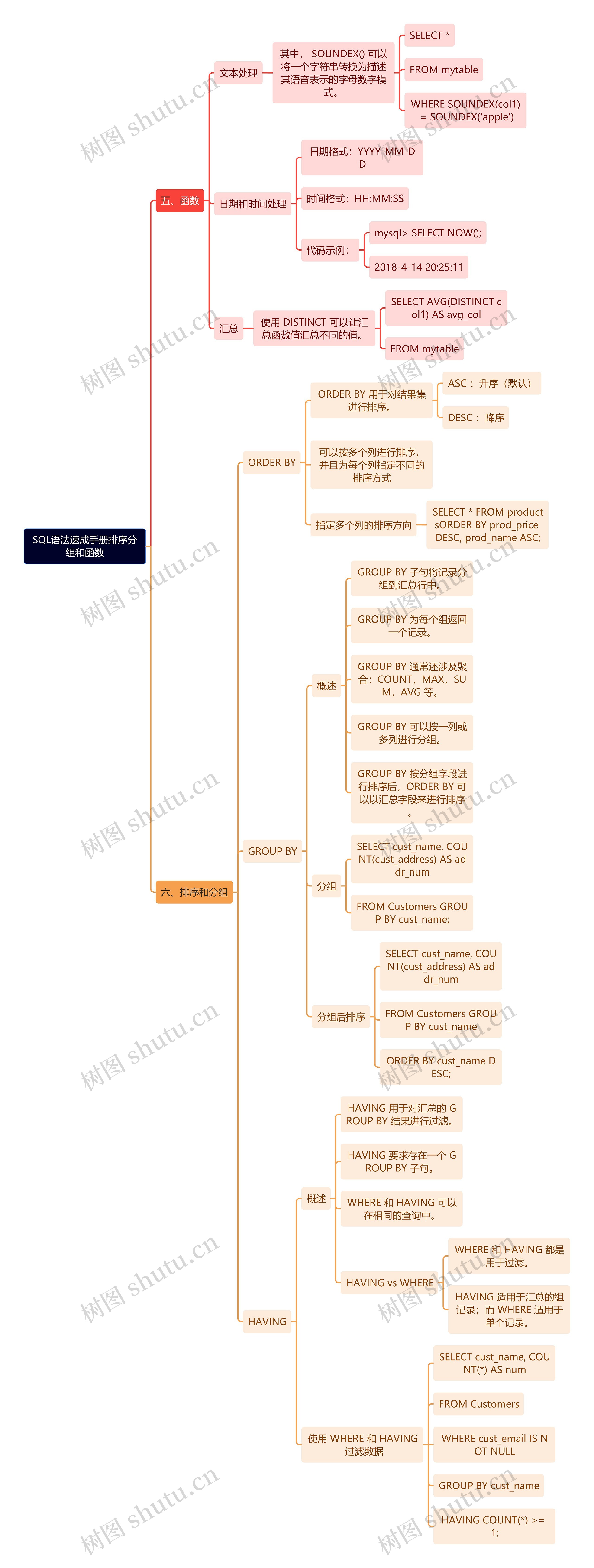 SQL语法速成手册排序分组和函数思维导图