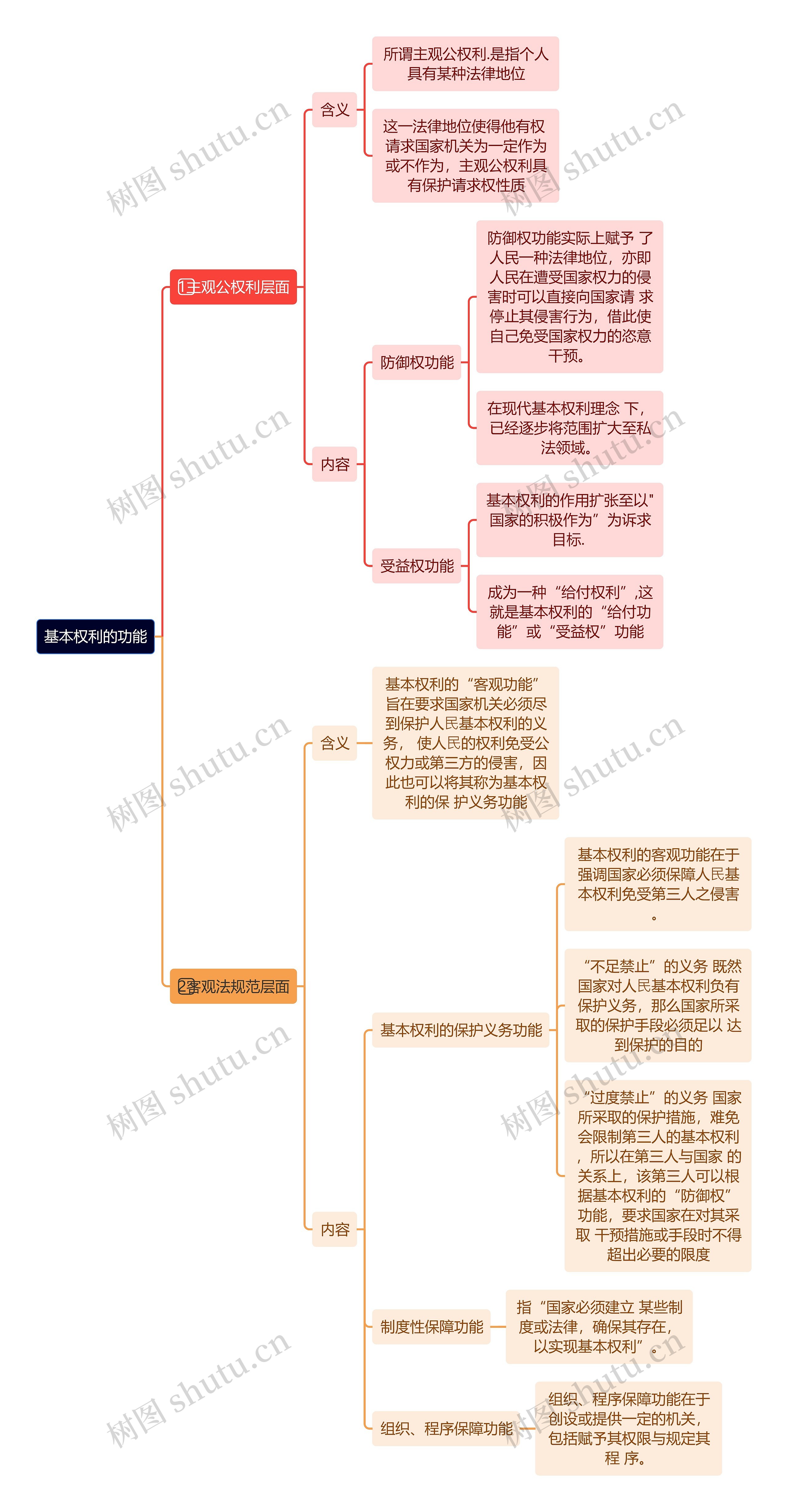 基本权利的功能