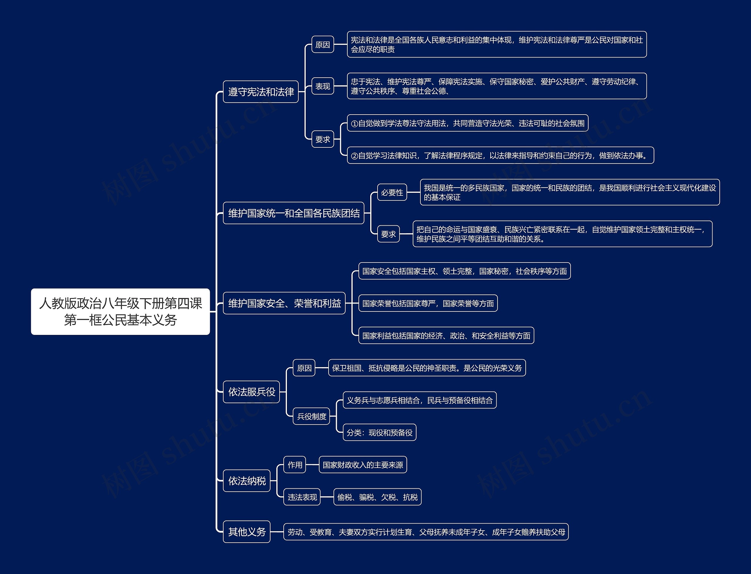 人教版政治八年级下册第四课第一框公民基本义务思维导图