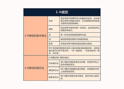 E-R模型的思维导图