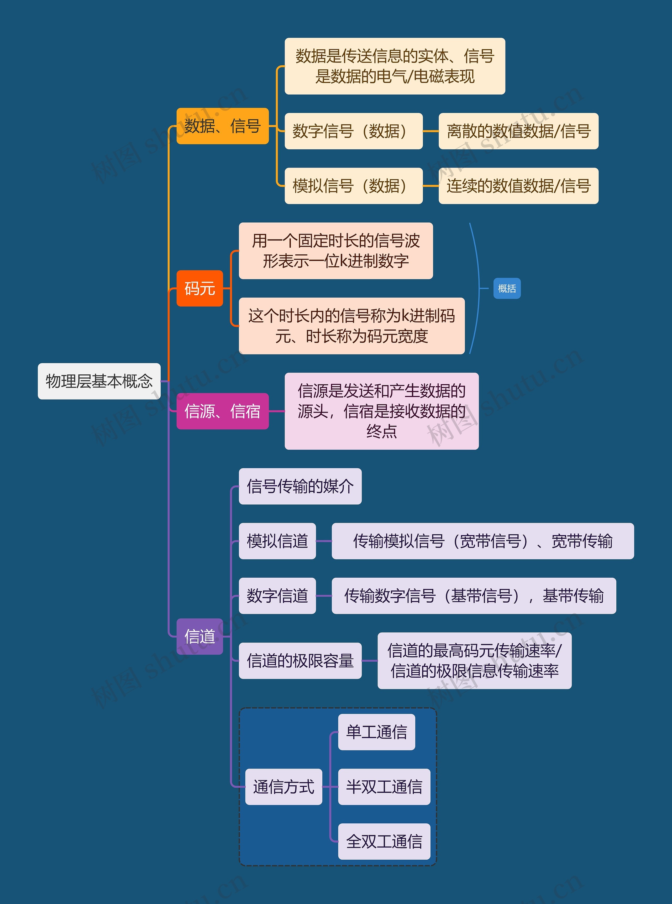 计算机知识物理层基本概念思维导图