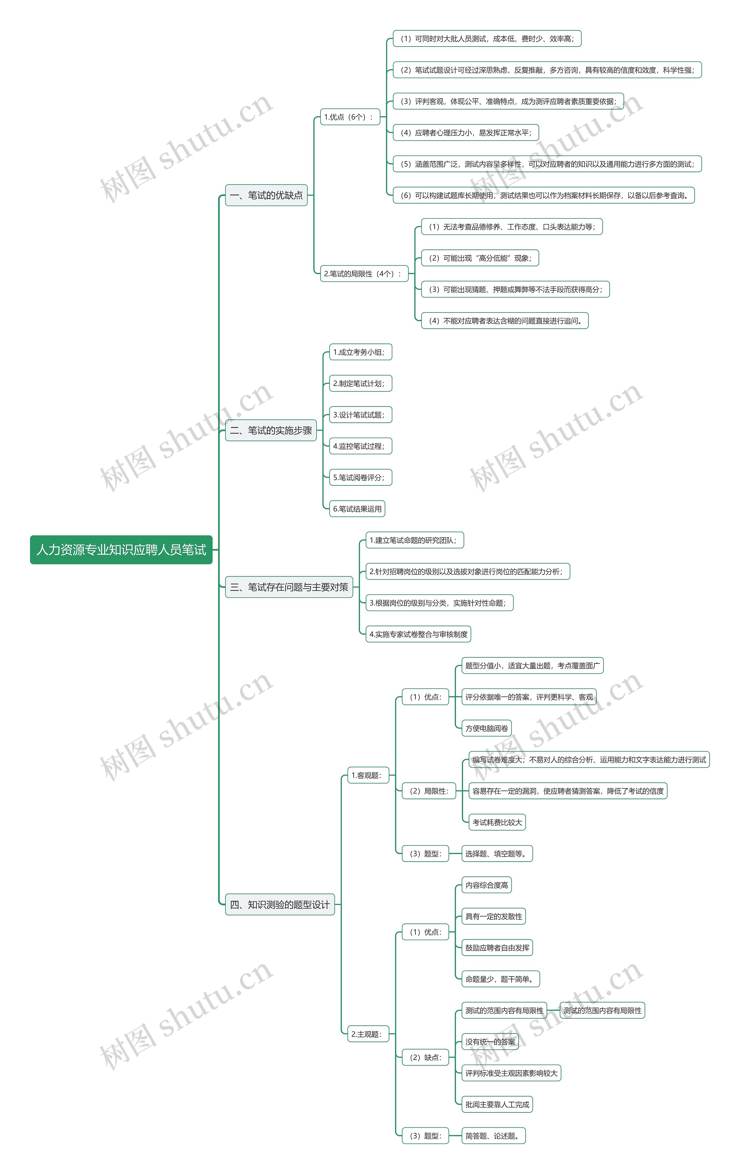 人力资源专业知识应聘人员笔试思维导图