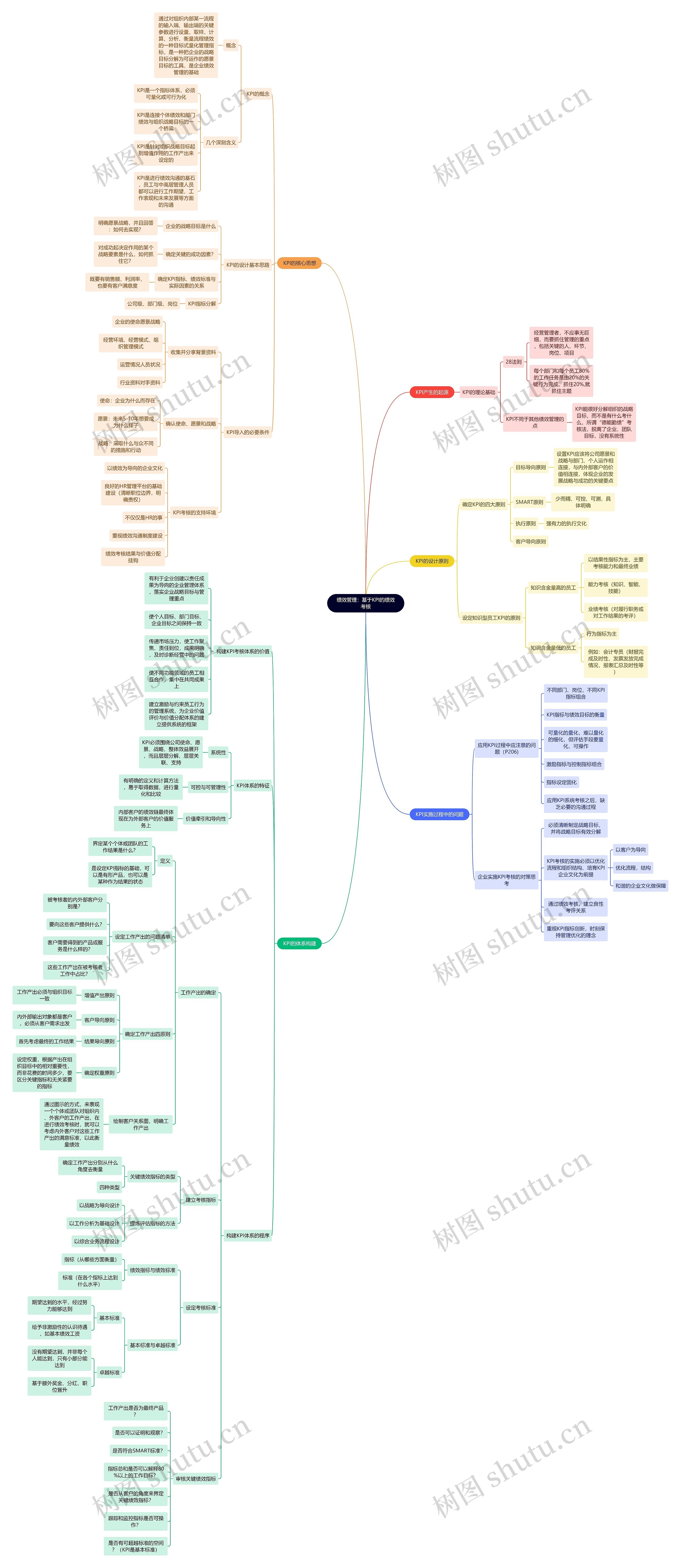 绩效管理：基于KPI的绩效考核思维导图