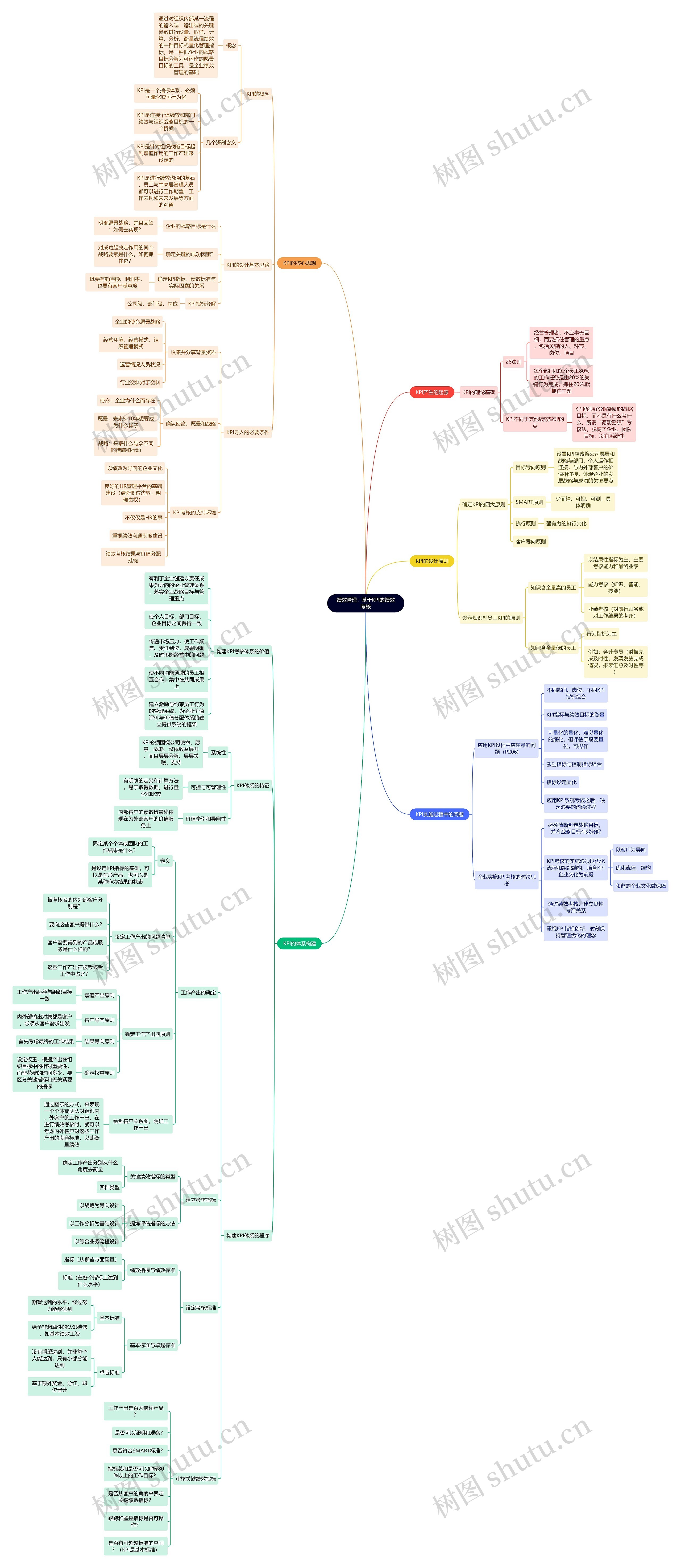 绩效管理:基于KPI的绩效考核思维导图高清图 绩效管理:基于KPI的绩效考核思维导图