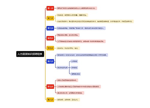 人力资源知识招聘程序
