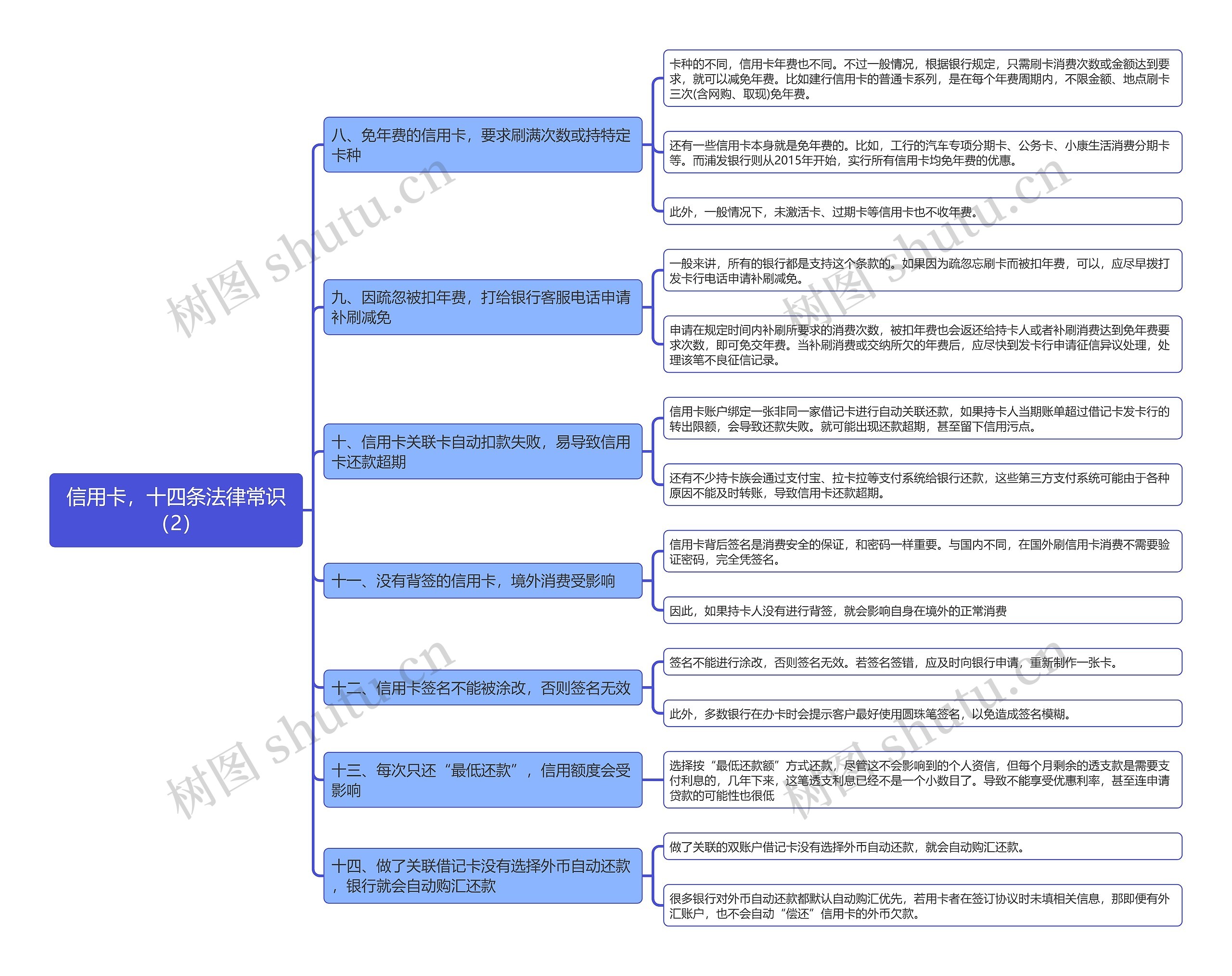 《信用卡，十四条法律常识（2）》思维导图