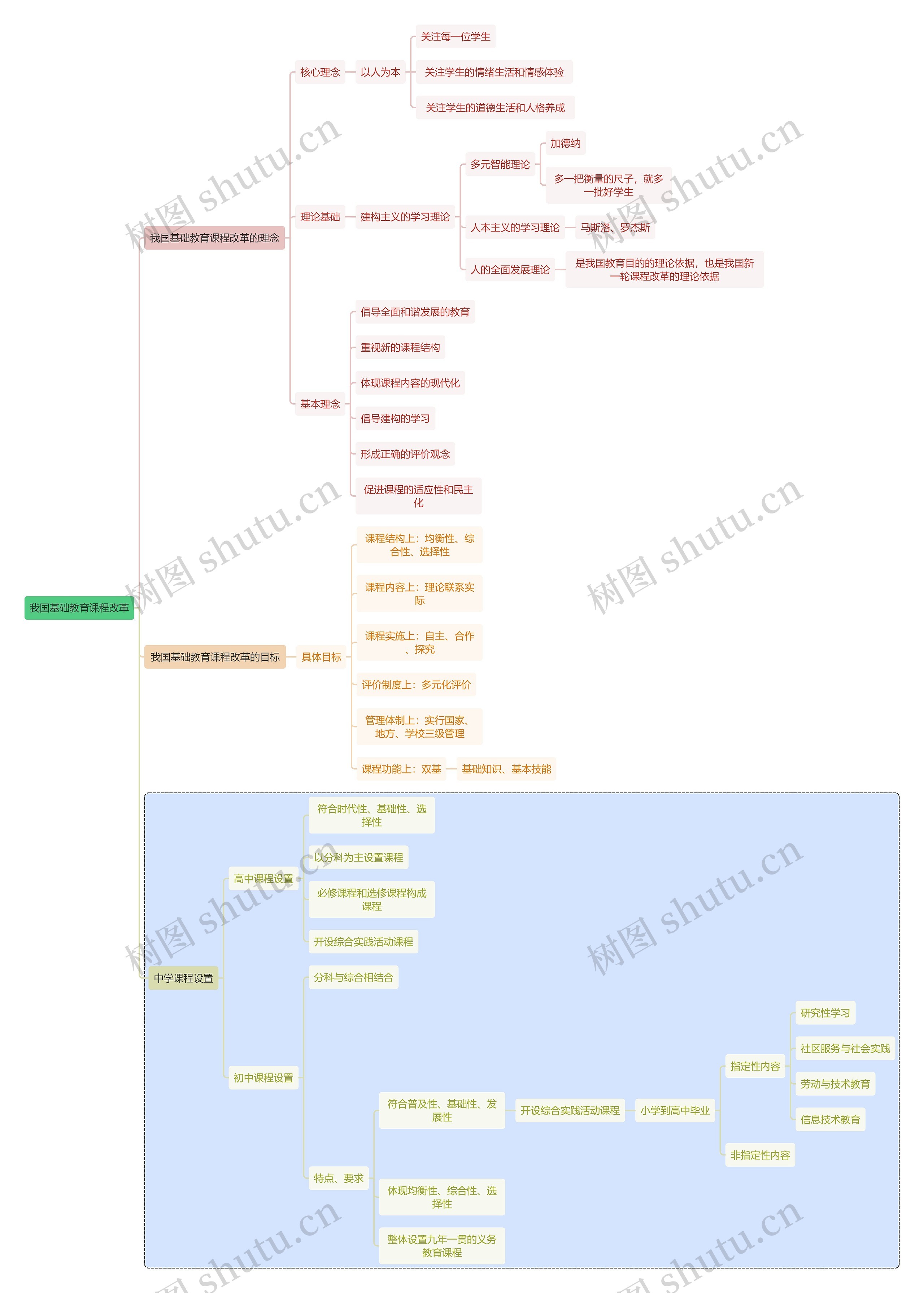 初中教育我国基础教育课程改革思维导图