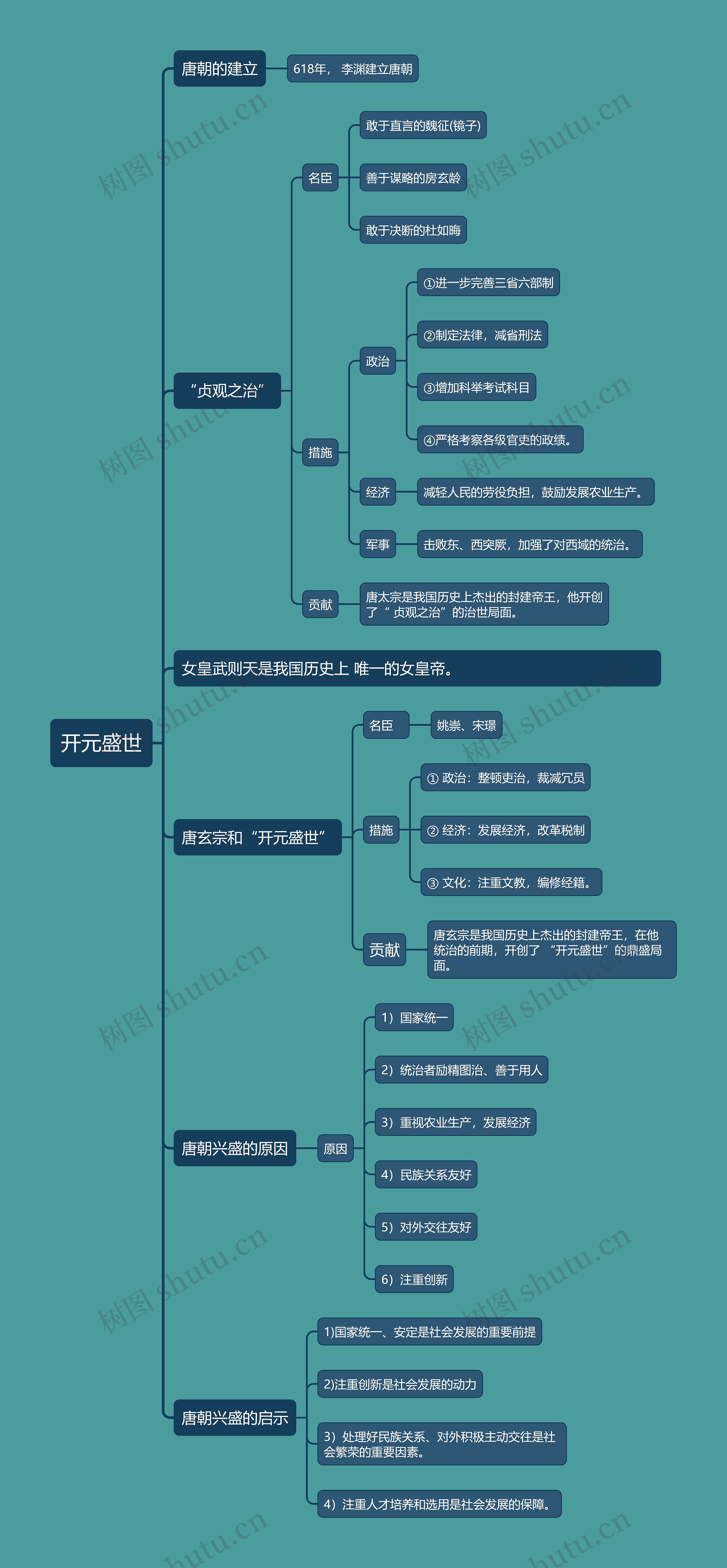 七年级下册历史开元盛世的思维导图