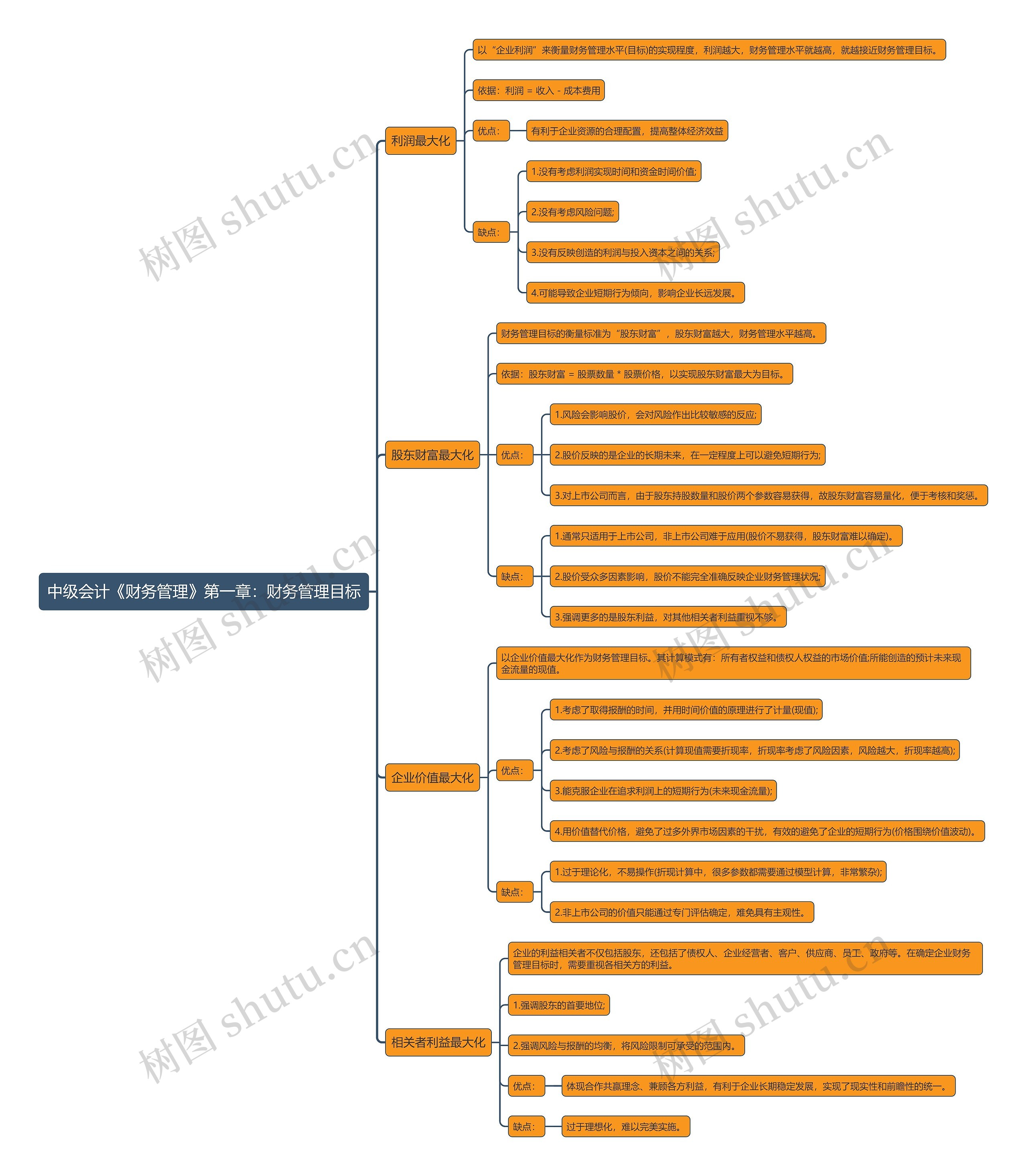 中级会计《财务管理》第一章：财务管理目标思维导图