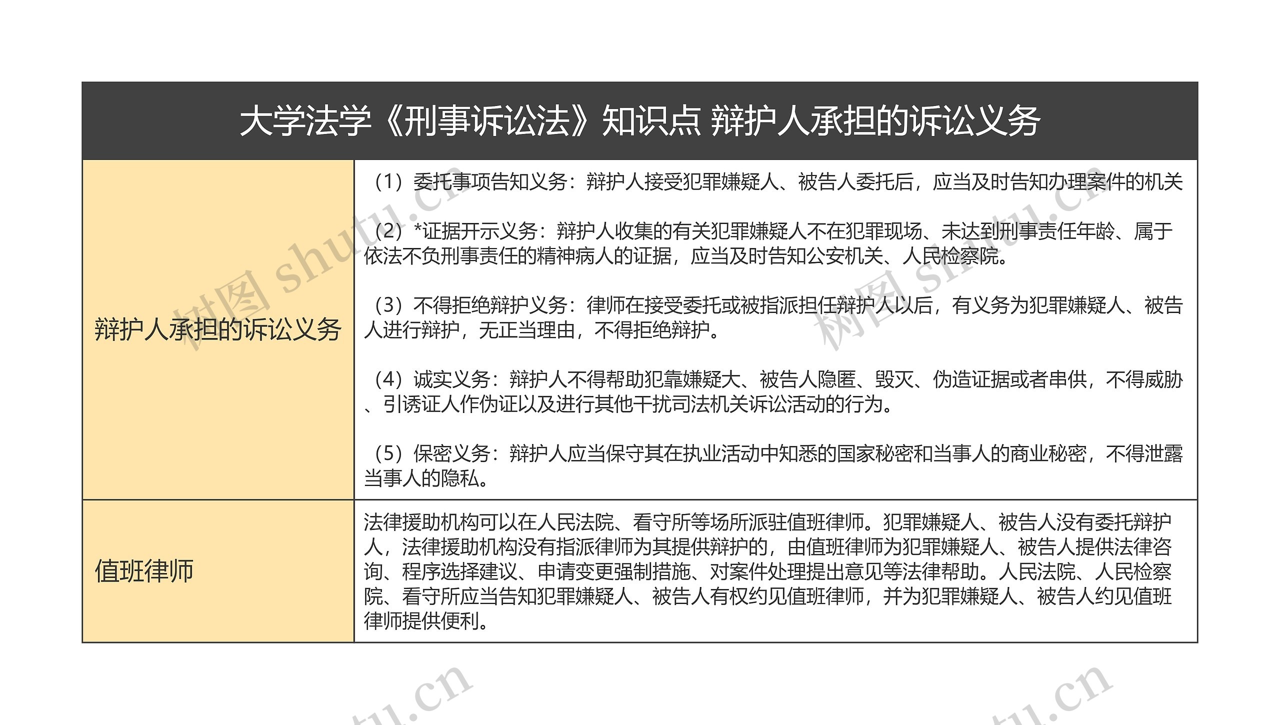 大学法学《刑事诉讼法》知识点 辩护人承担的诉讼义务