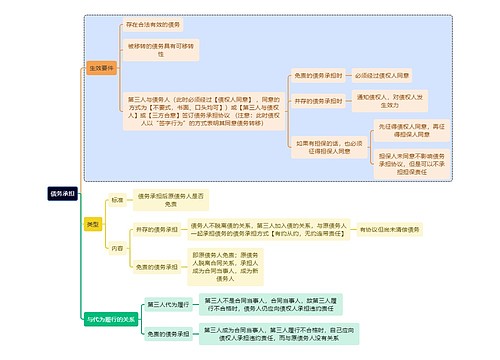法学知识债务承担思维导图