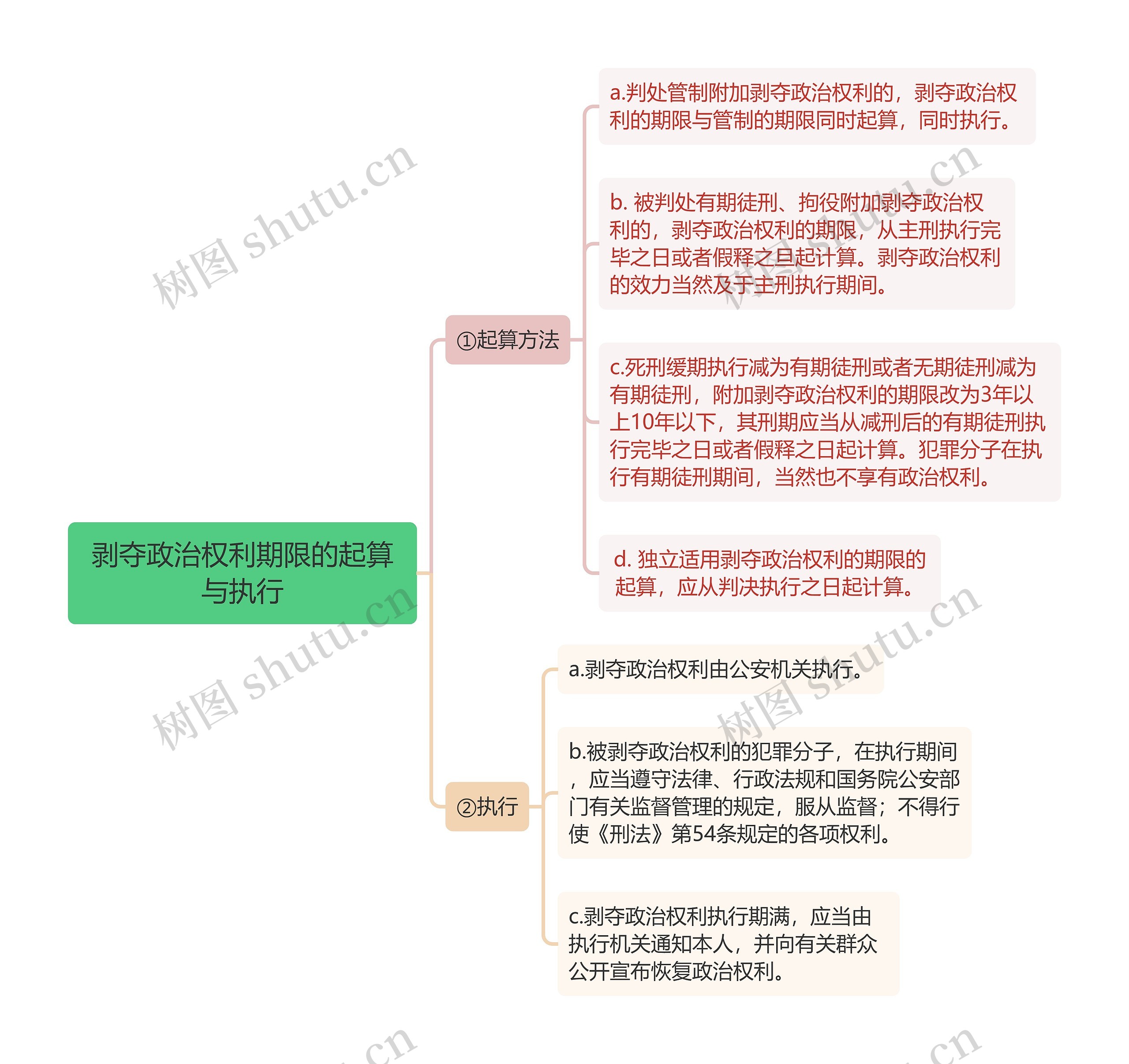 刑法知识剥夺政治权利期限的起算与执行思维导图