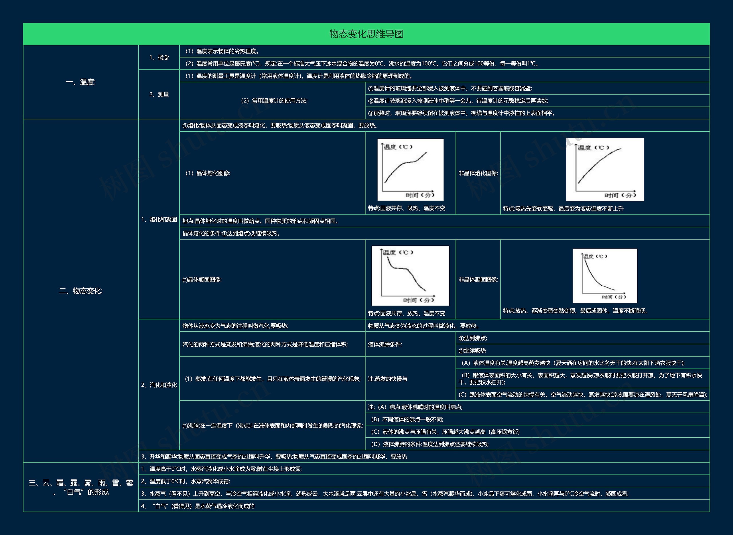 物态变化思维导图