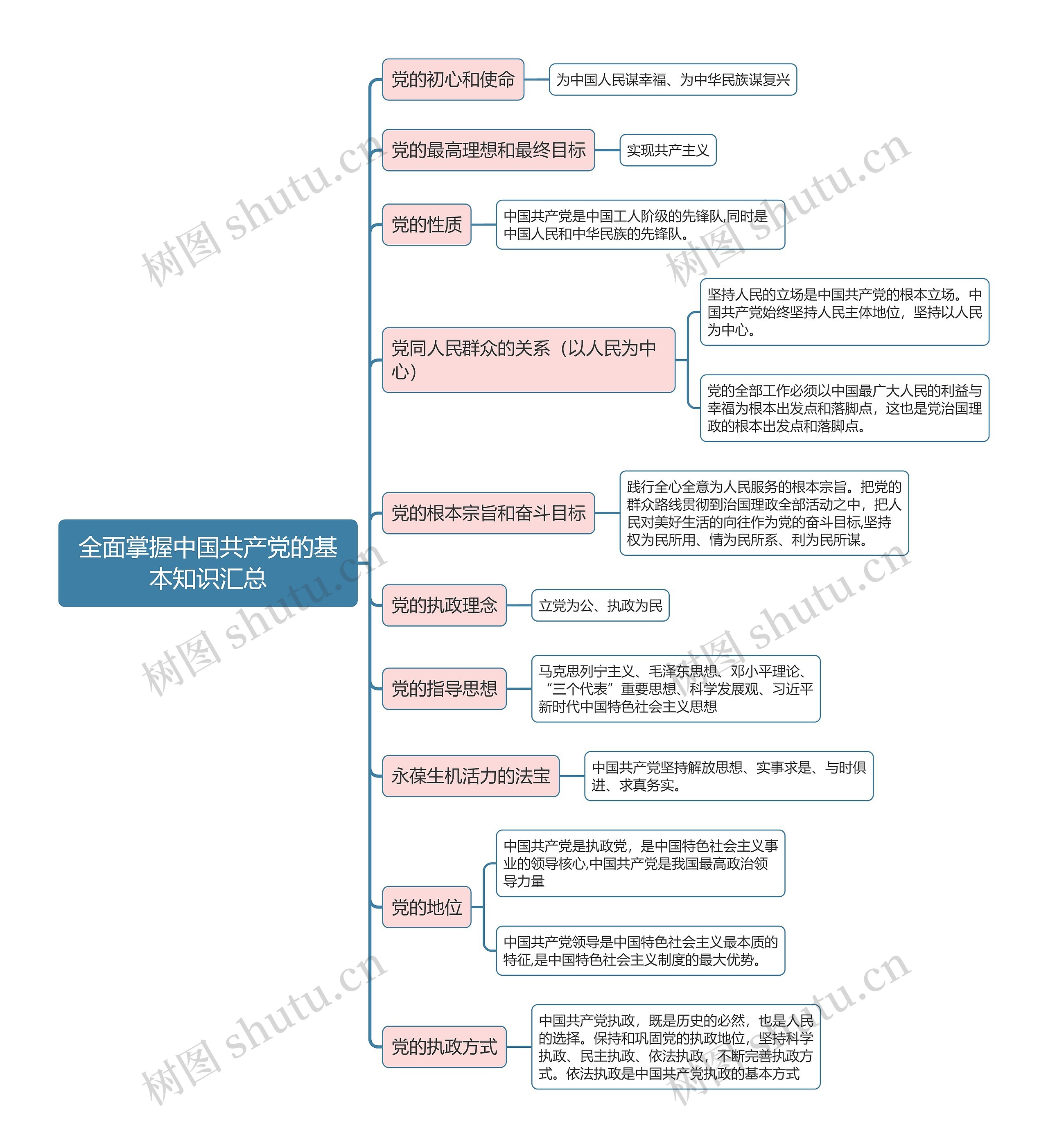 部编版政治必修三第一单元全面掌握中国共产党的基本知识汇总思维导图