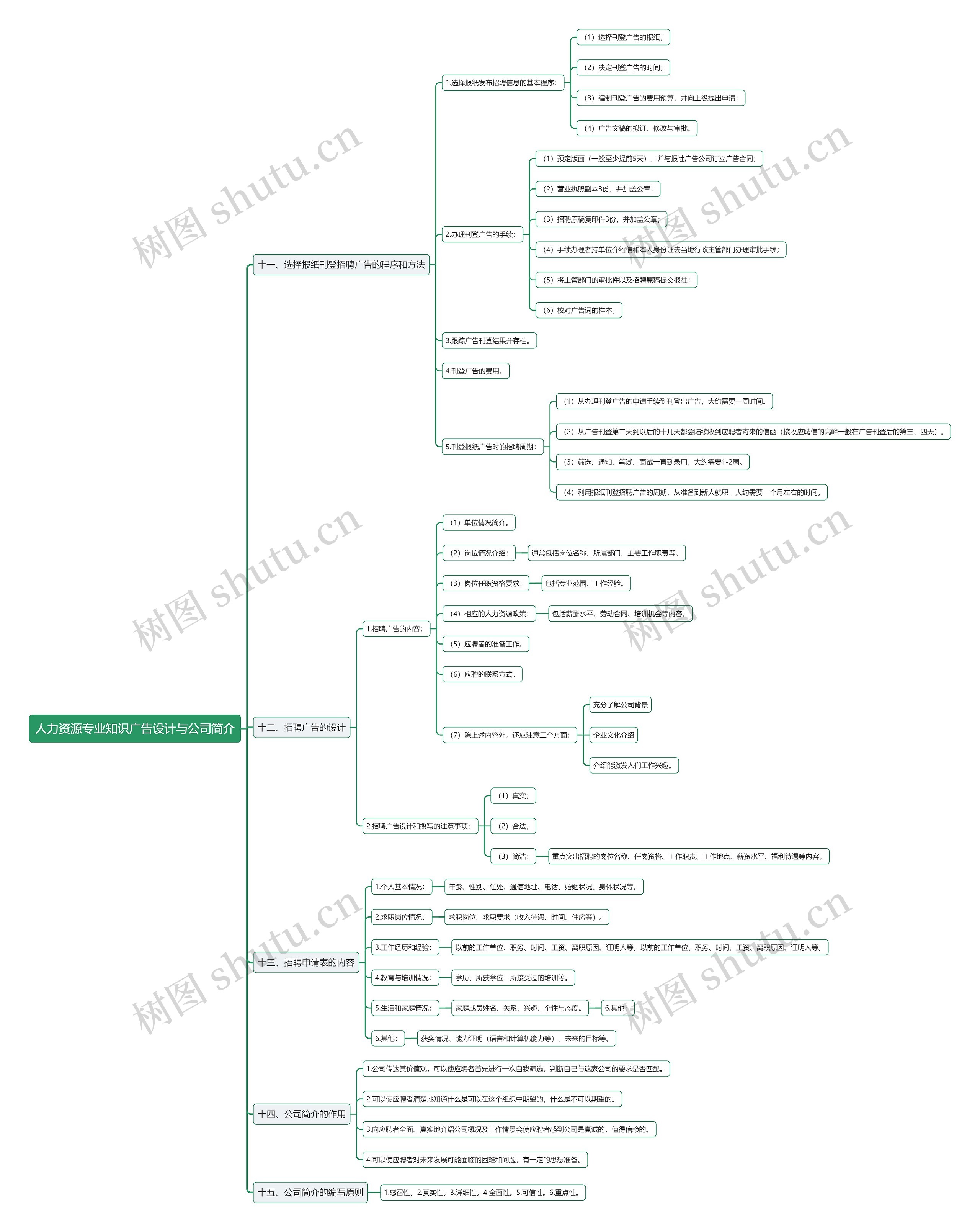 人力资源专业知识广告设计与公司简介思维导图