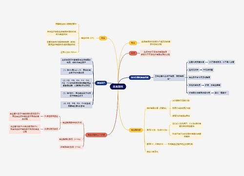 医学知识血液凝固思维导图