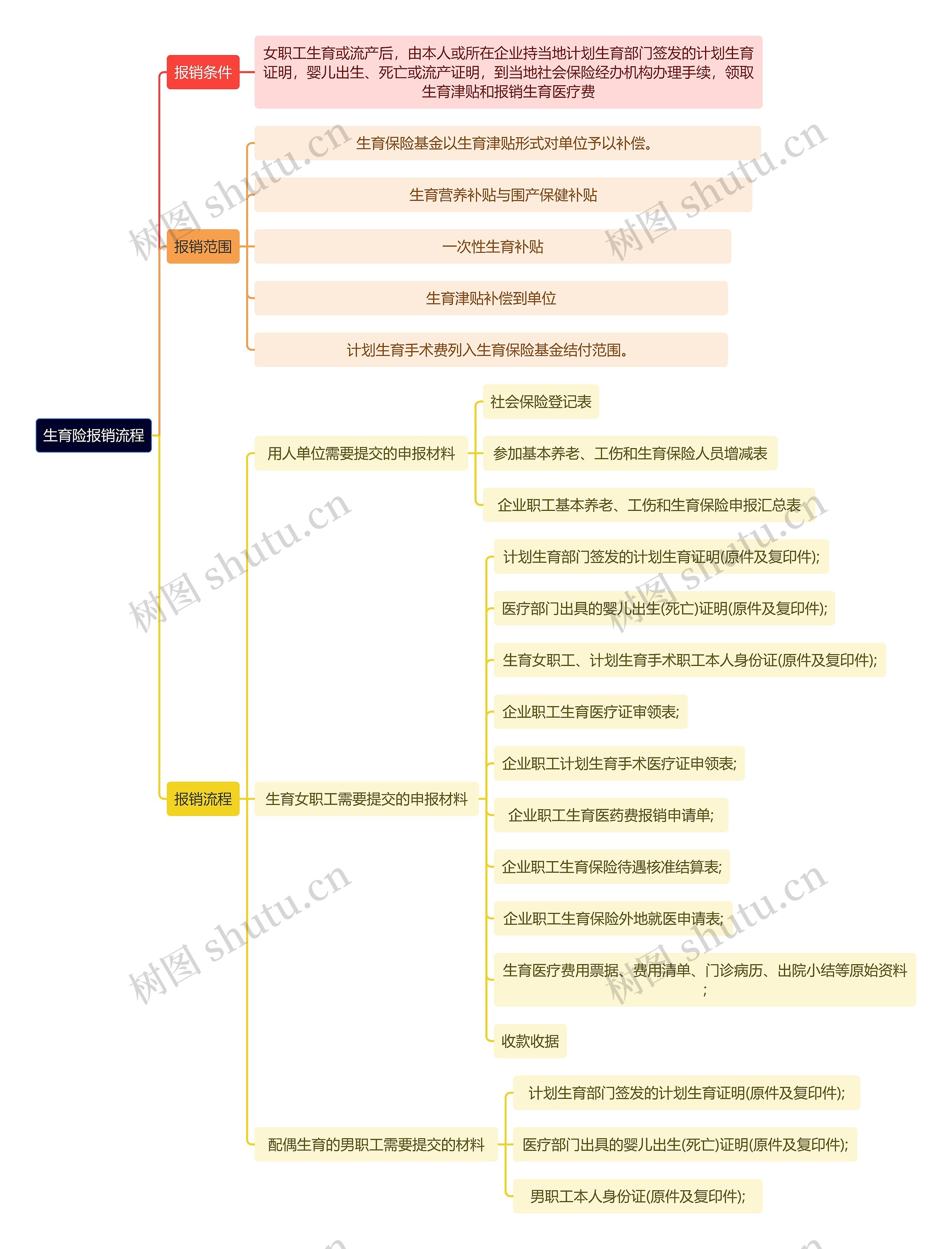 生育险报销流程思维导图