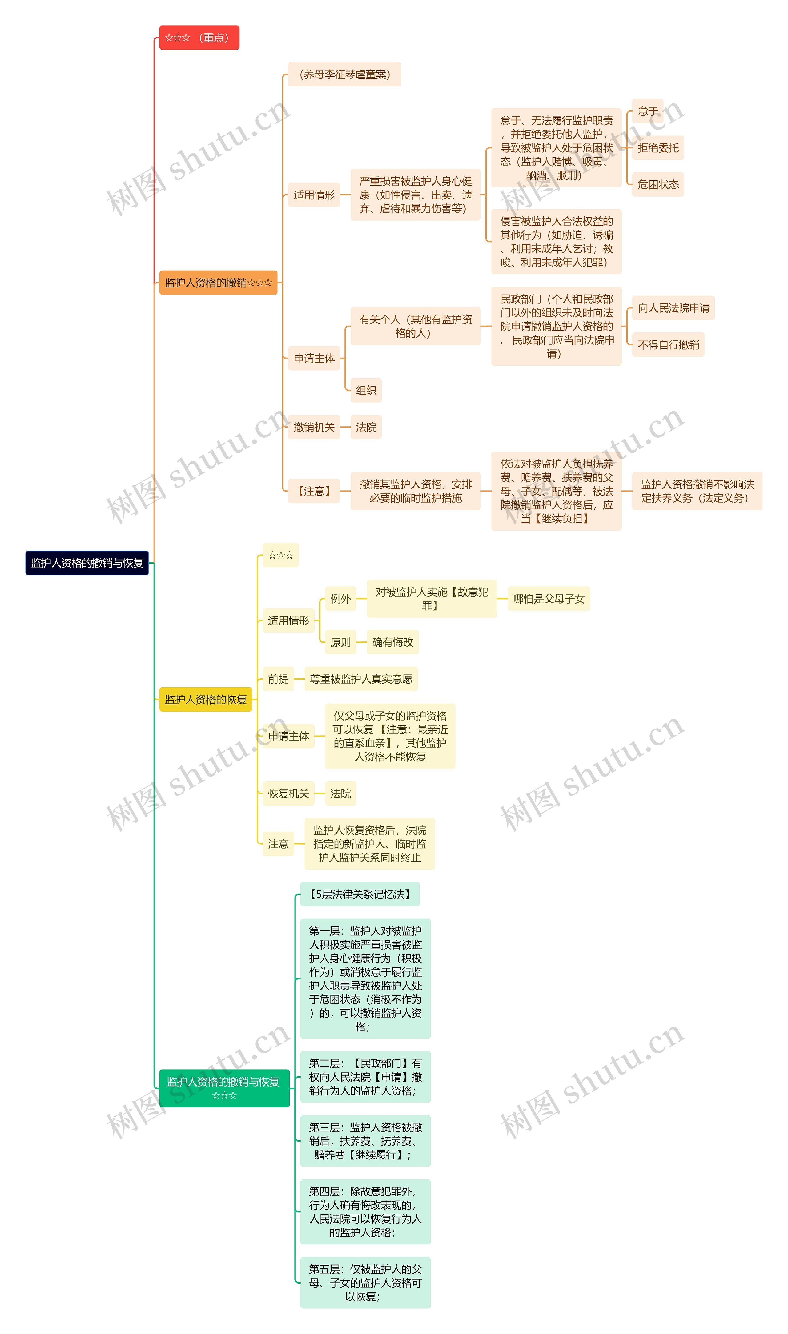 法学知识监护人资格的撤销与恢复思维导图