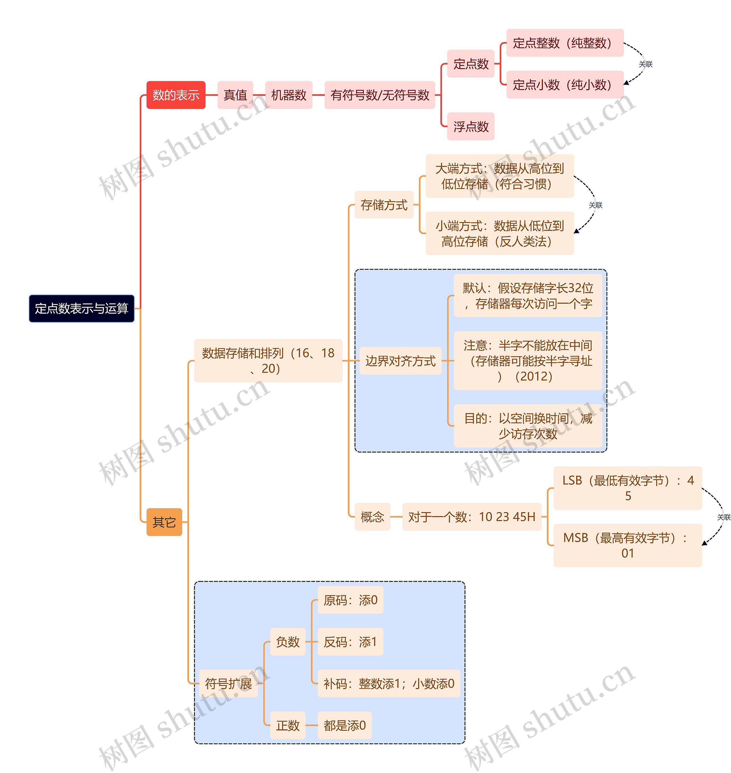 计算机考研知识定点数思维导图