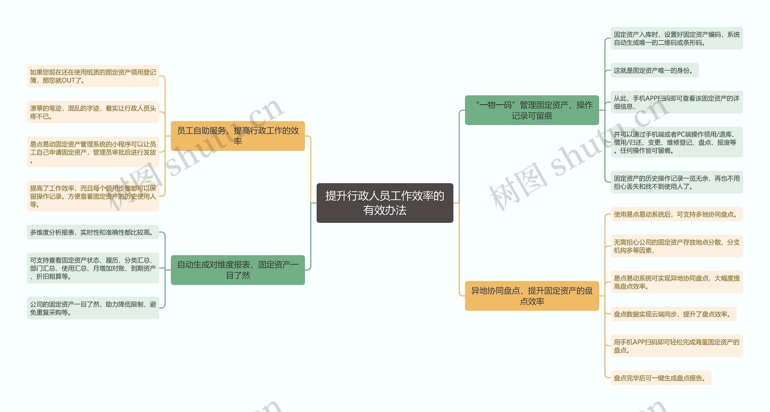 提升行政人员工作效率的有效办法思维导图
