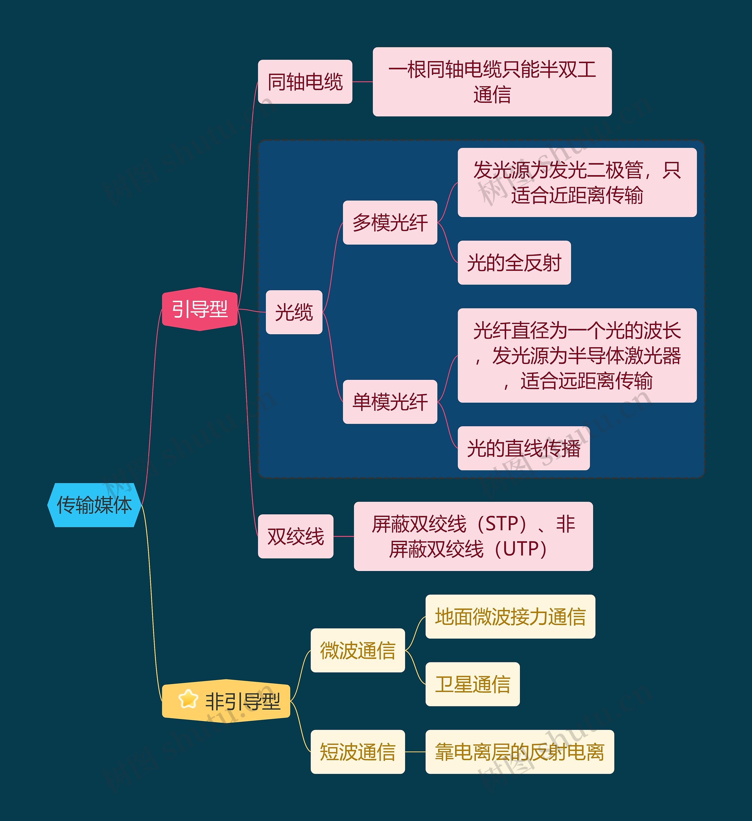 国二计算机考试传输媒体知识点思维导图