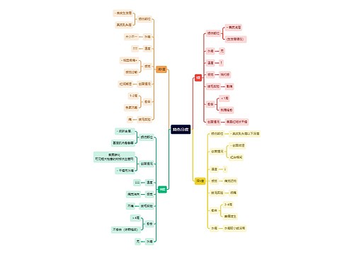 医学知识烧伤分度思维导图