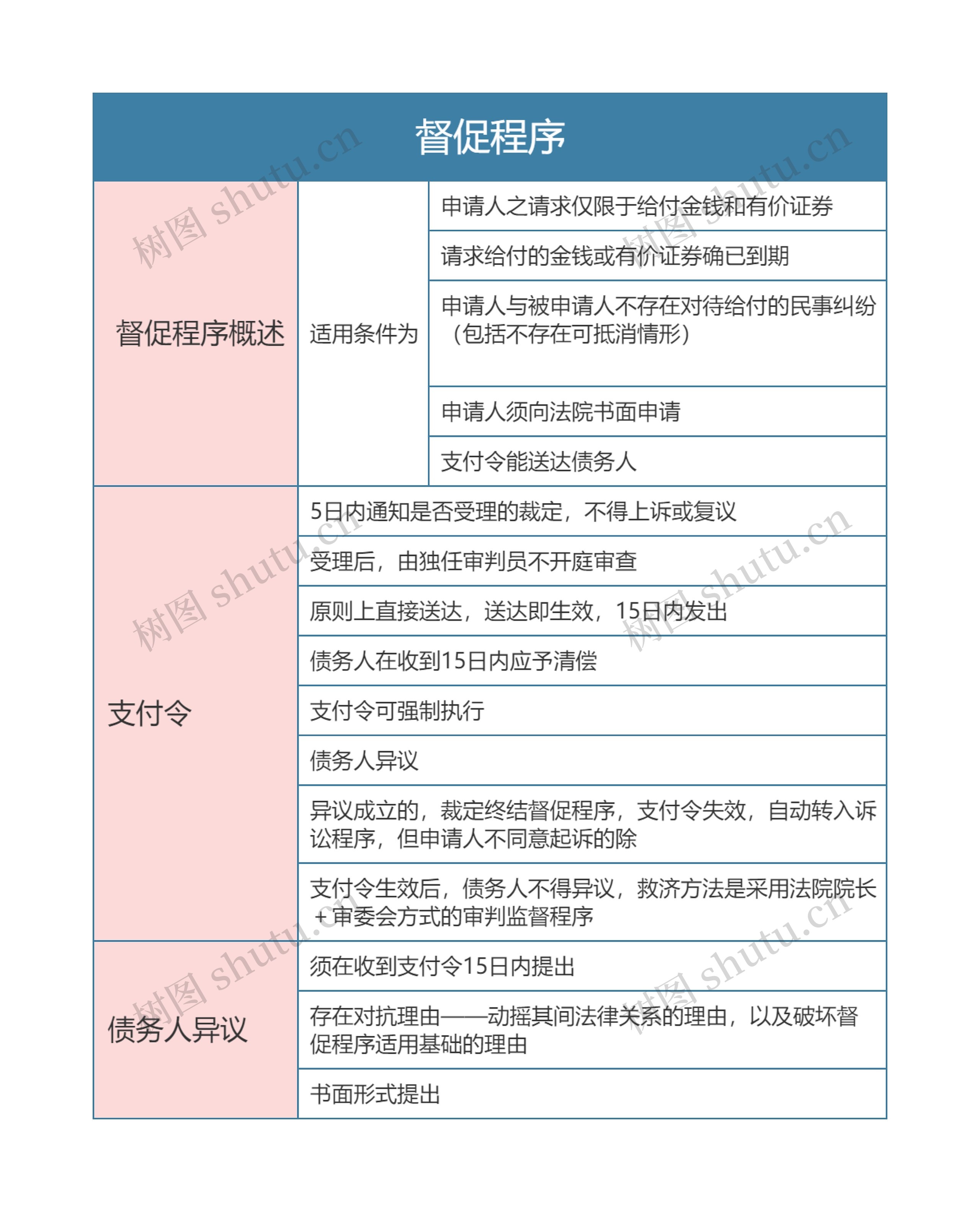 民事诉讼法  督促程序思维导图