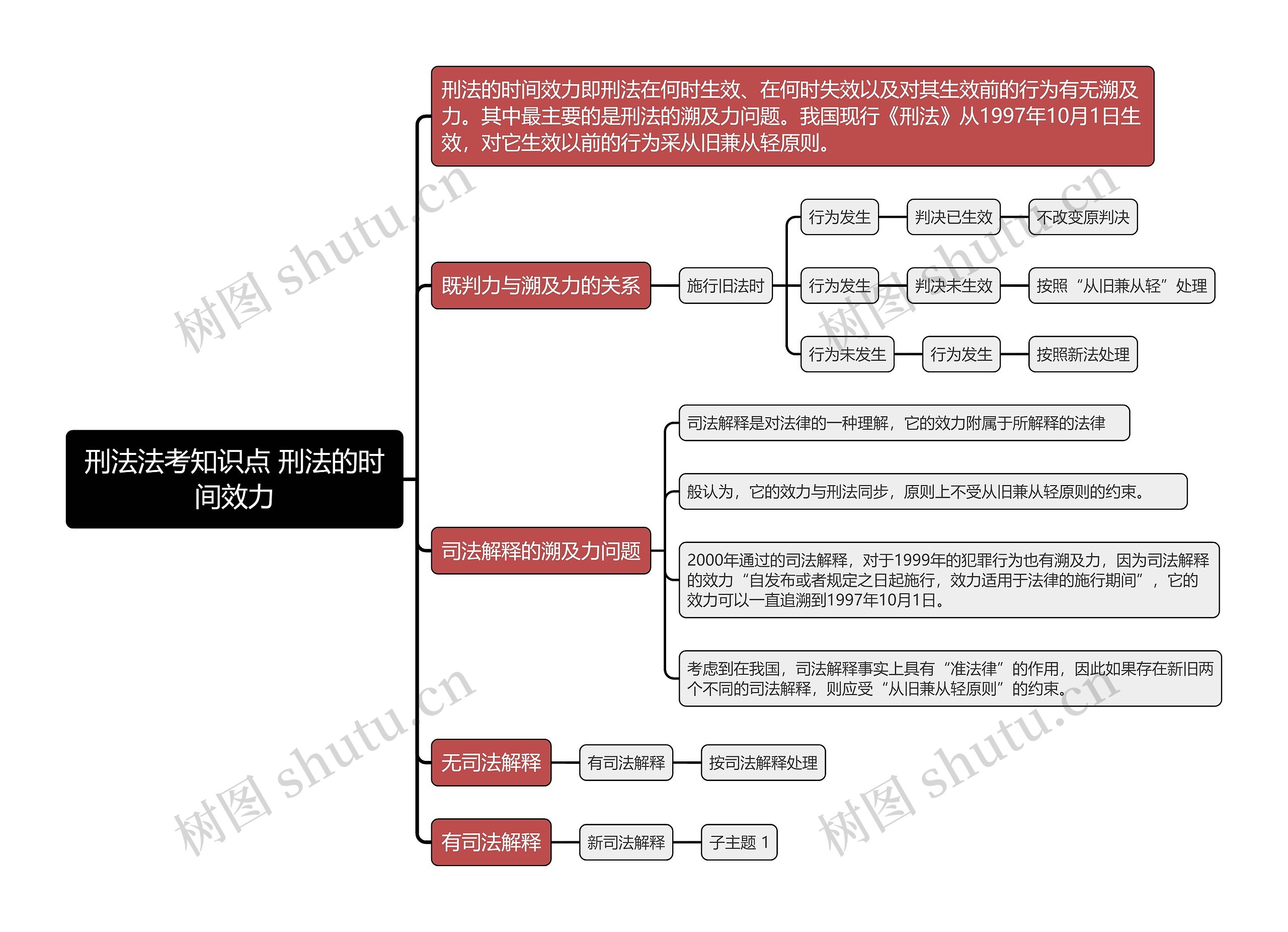 刑法法考知识点 刑法的时间效力思维导图
