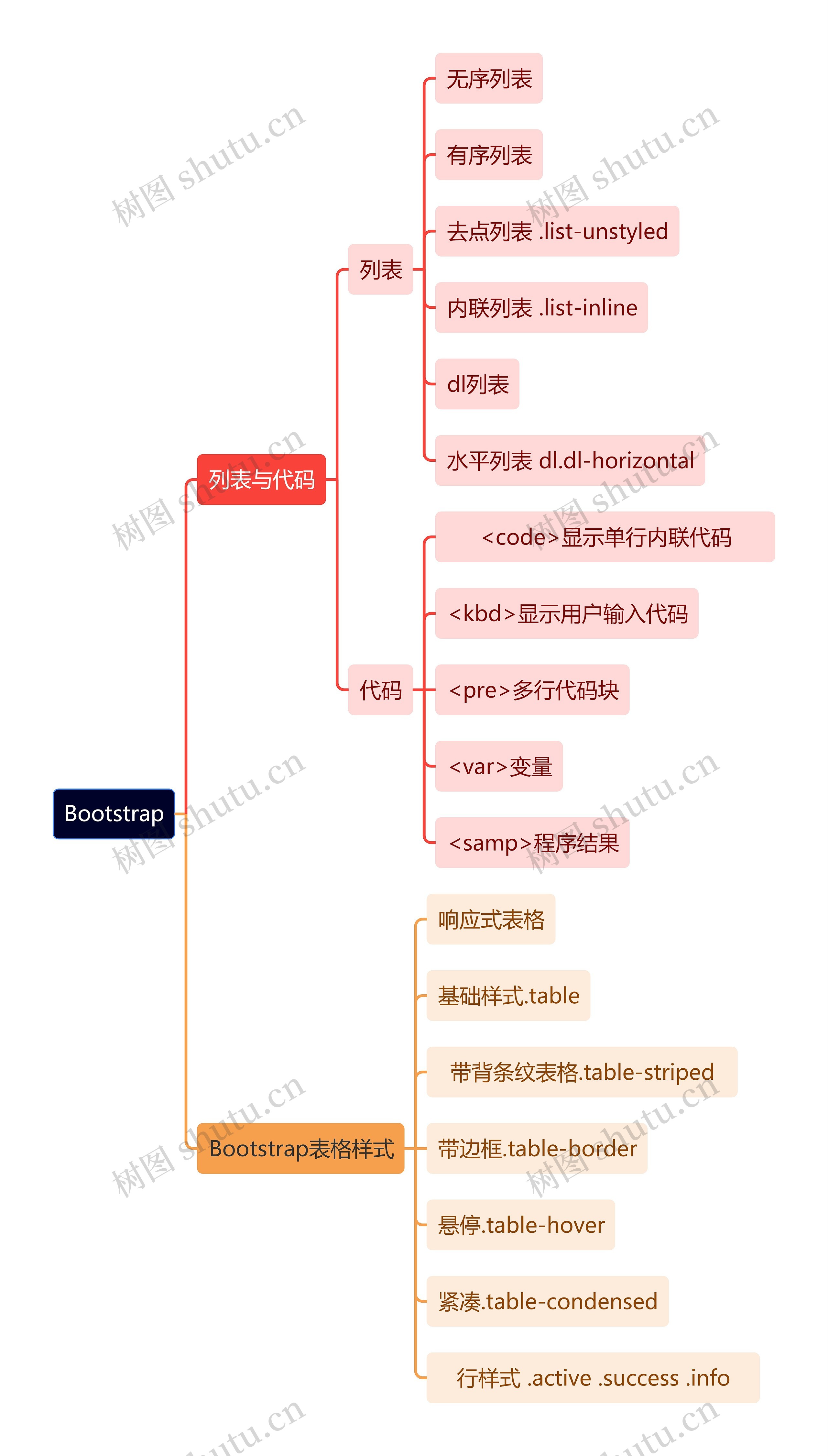 计算机知识Bootstrap思维导图