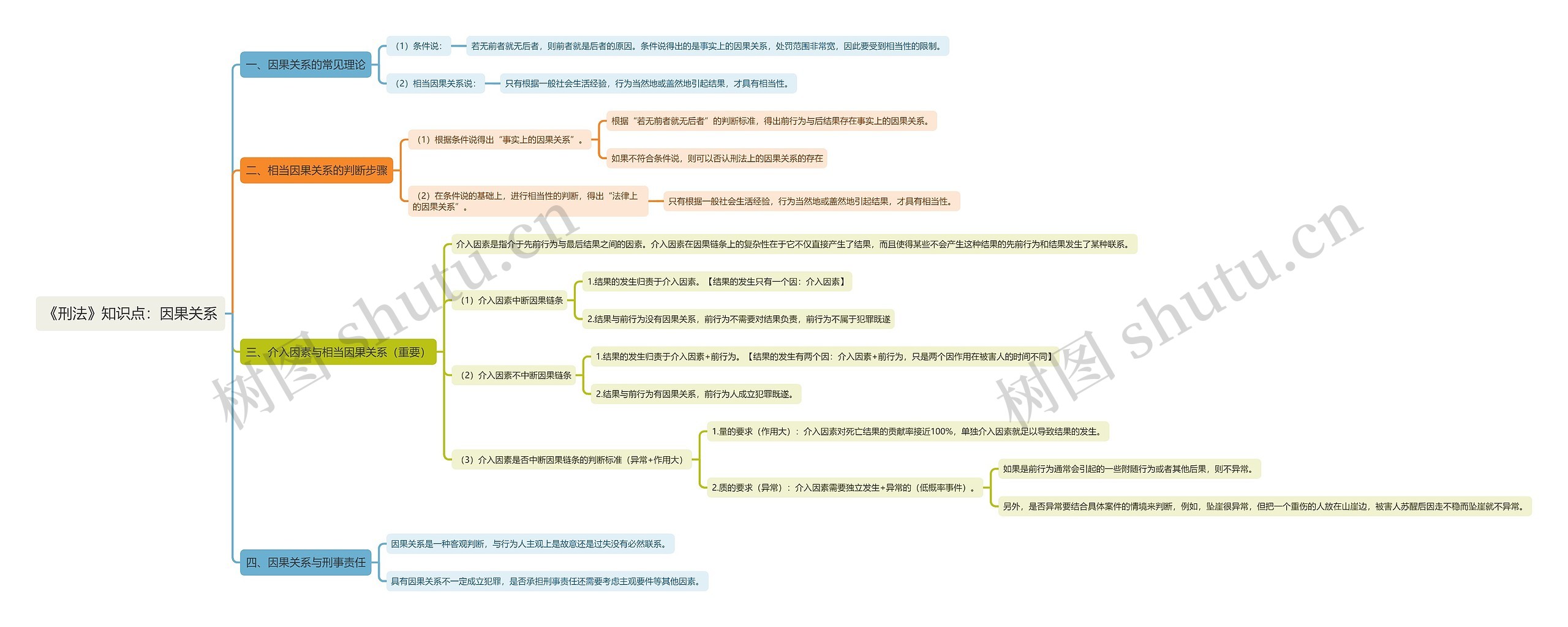 《刑法》知识点：因果关系思维导图