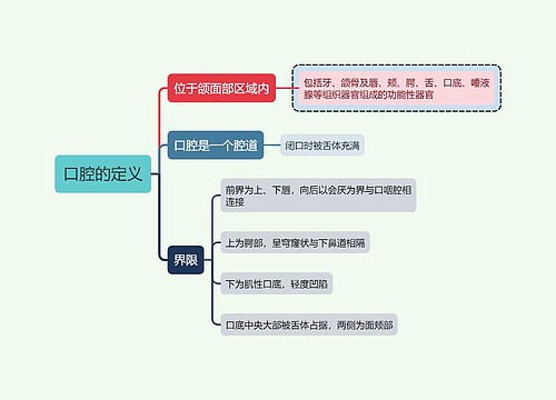 医学知识口腔的定义思维导图