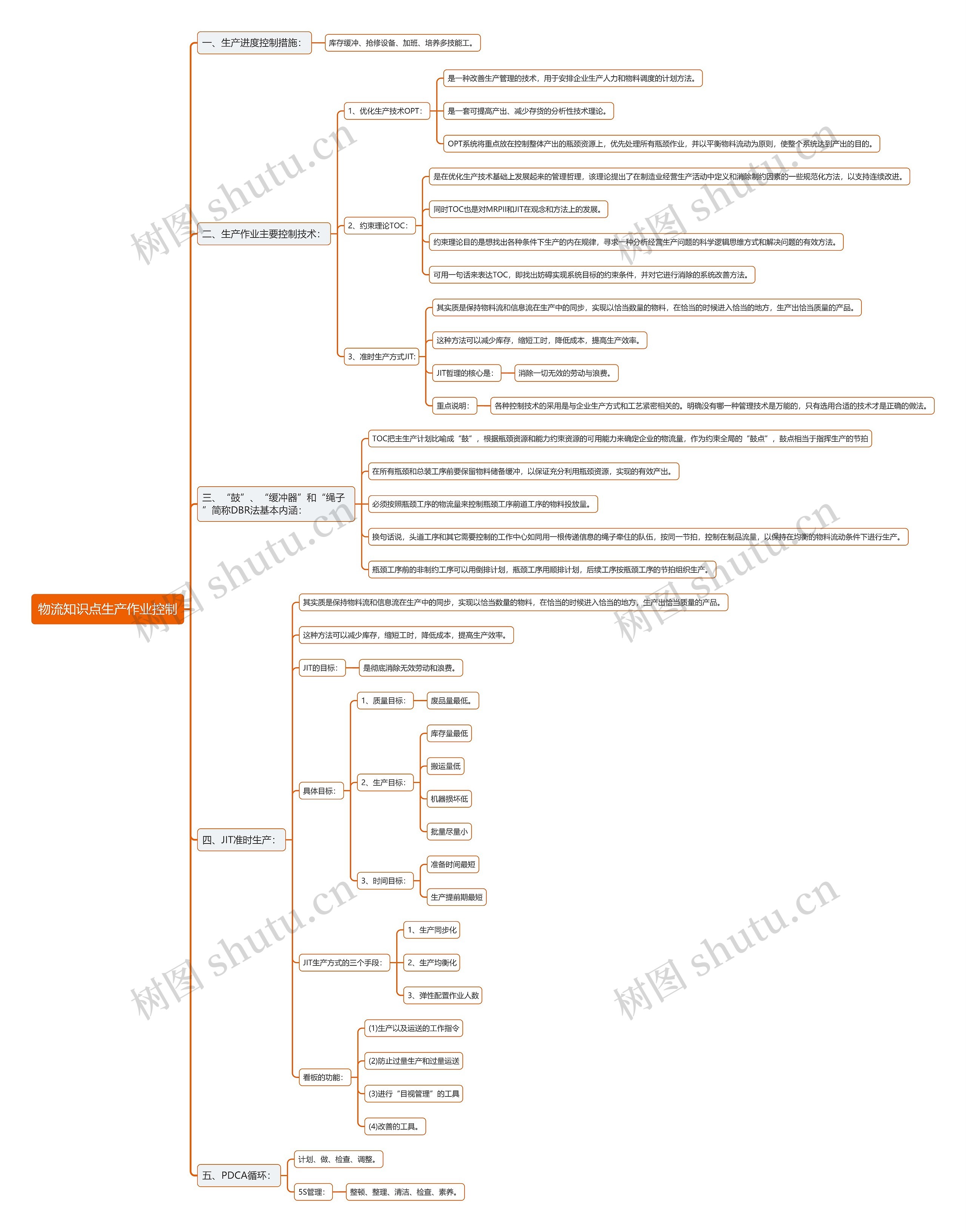 物流知识点生产作业控制思维导图