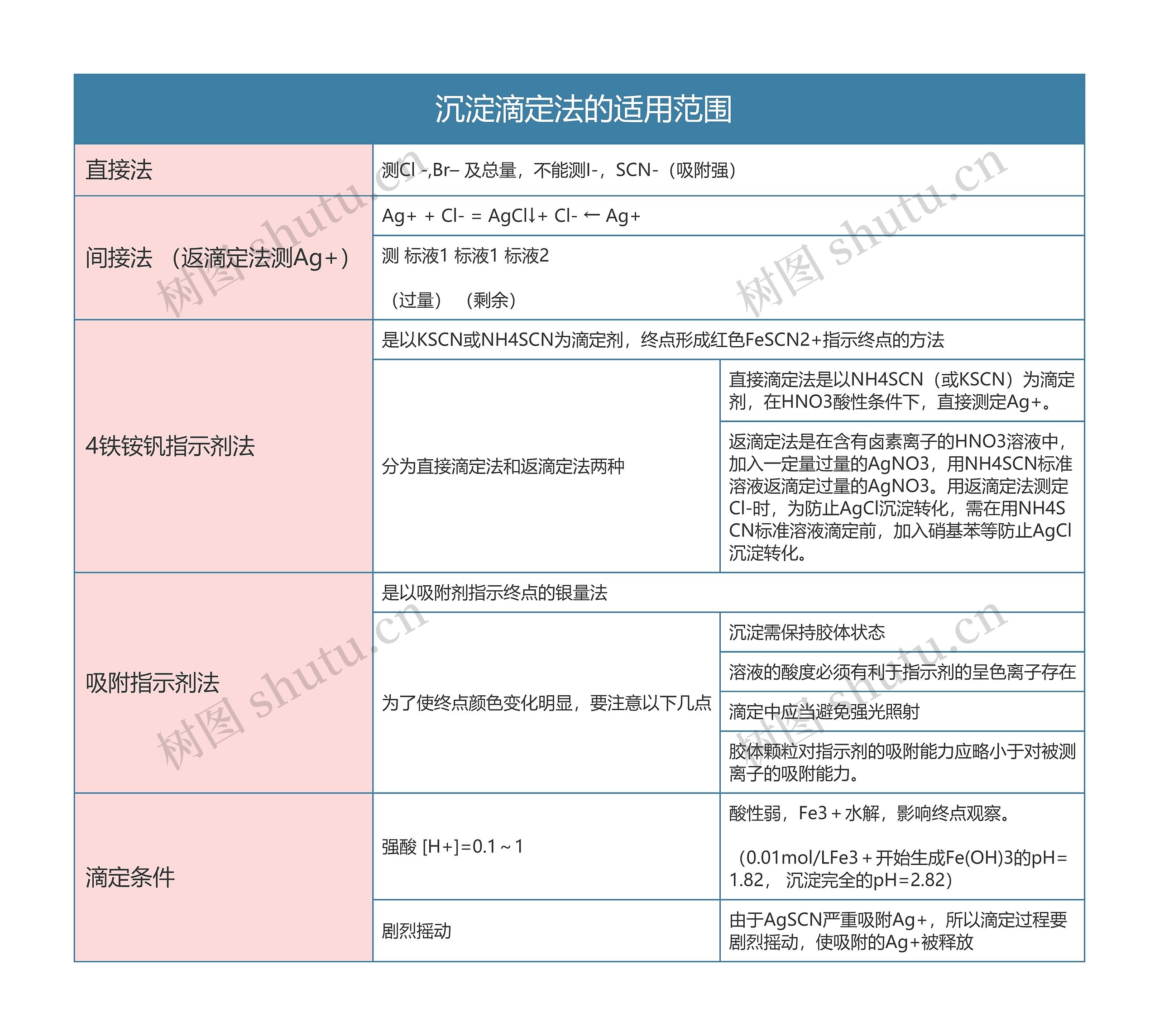 分析化学   沉淀滴定法的适用范围思维导图