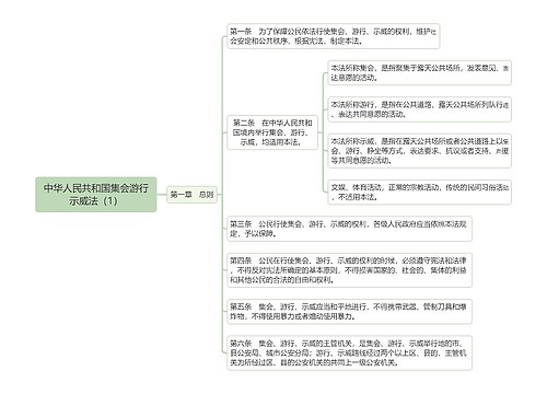 《中华人民共和国集会游行示威法（1）》思维导图