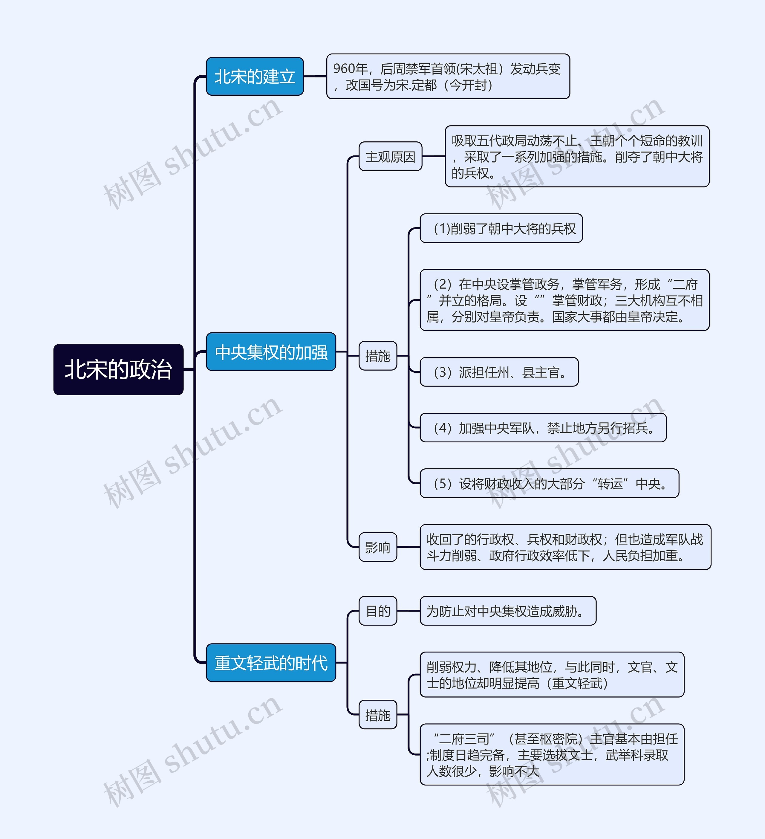 七年级下册历史北宋的政治的思维导图