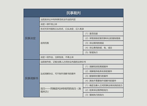 ﻿民事裁判的思维导图