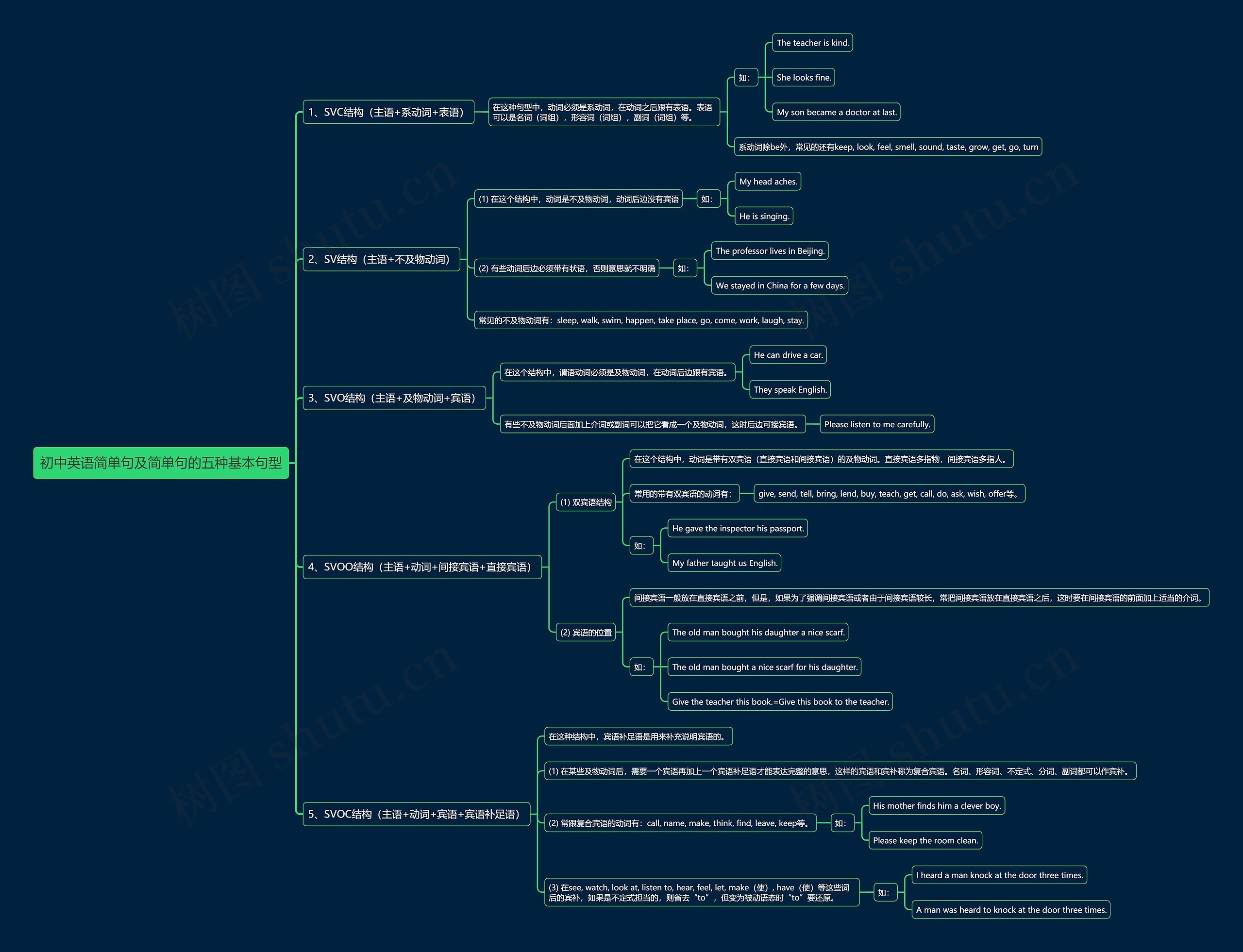 初中英语句子的类型简单句及简单句的五种基本句型思维导图