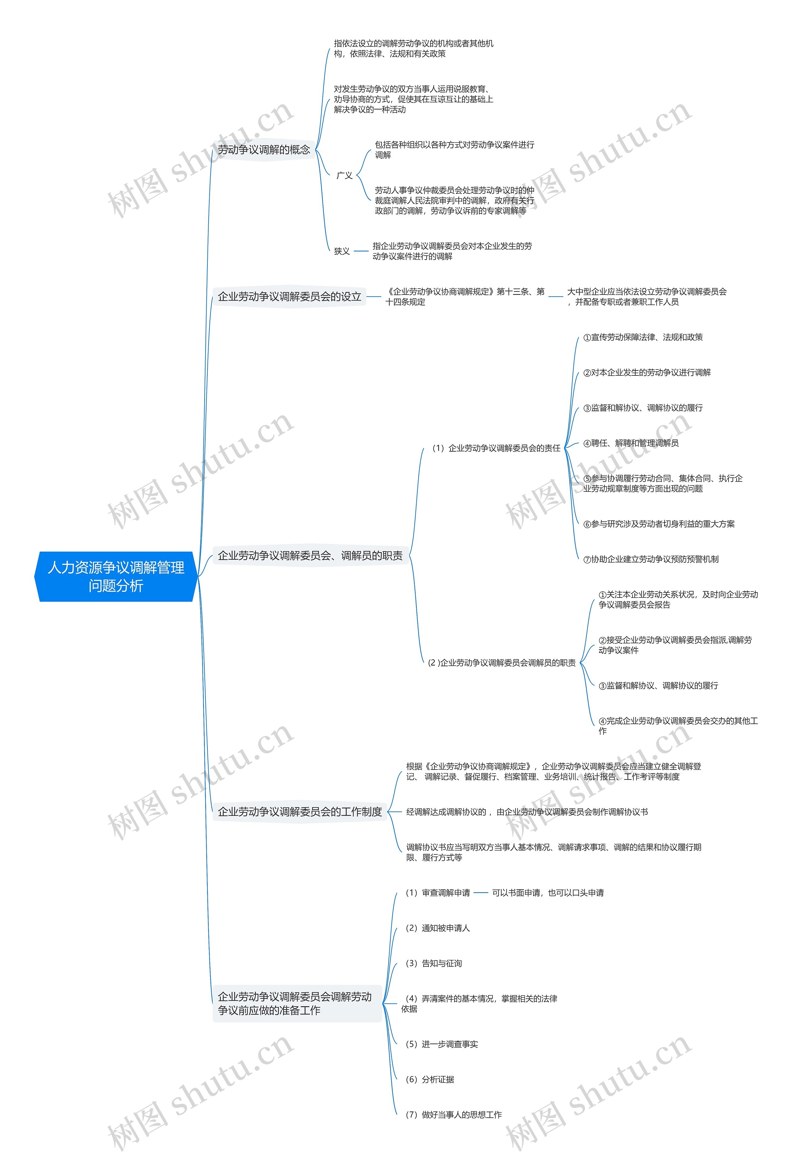 人力资源争议调解管理问题分析思维导图