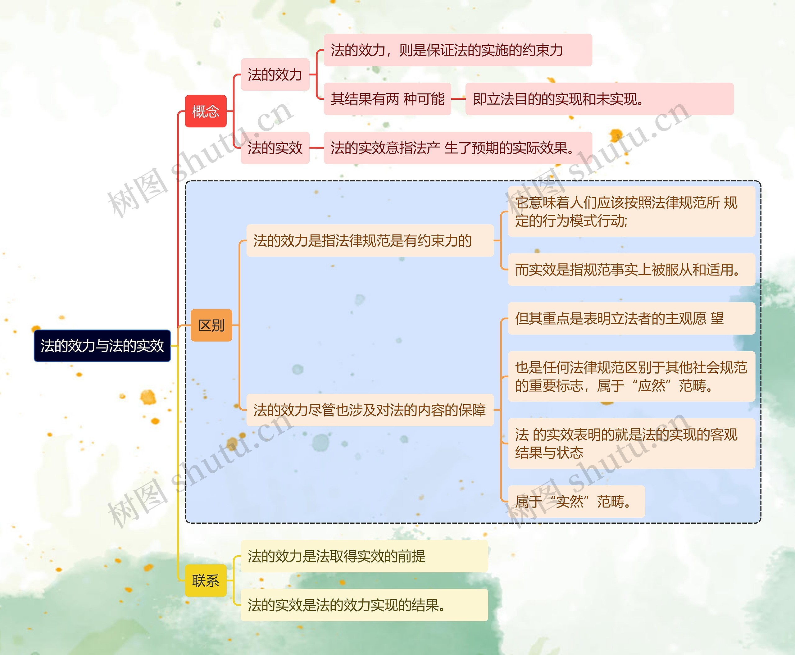 法的效力与法的实效思维导图