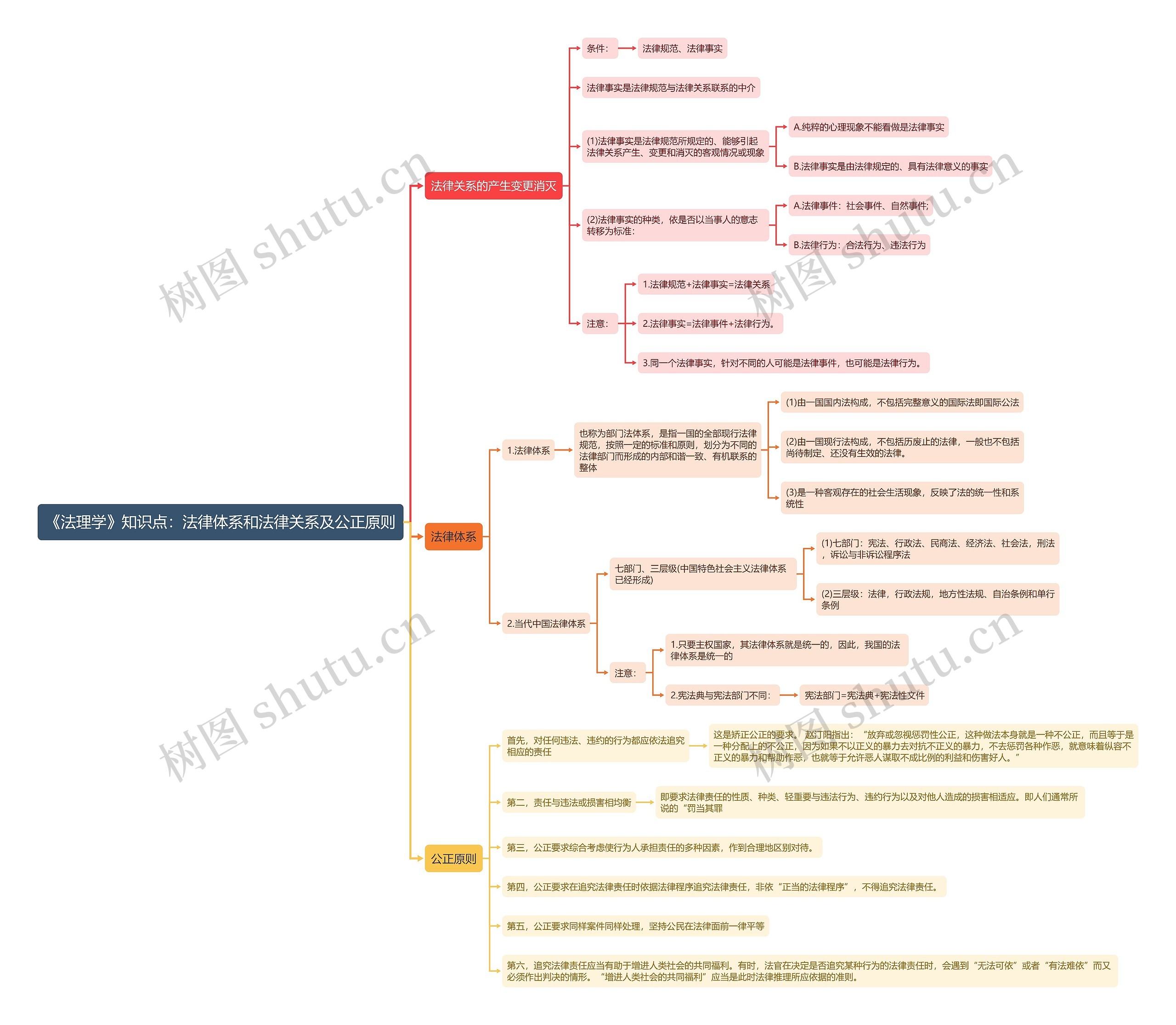 《法理学》知识点：法律体系和法律关系及公正原则思维导图