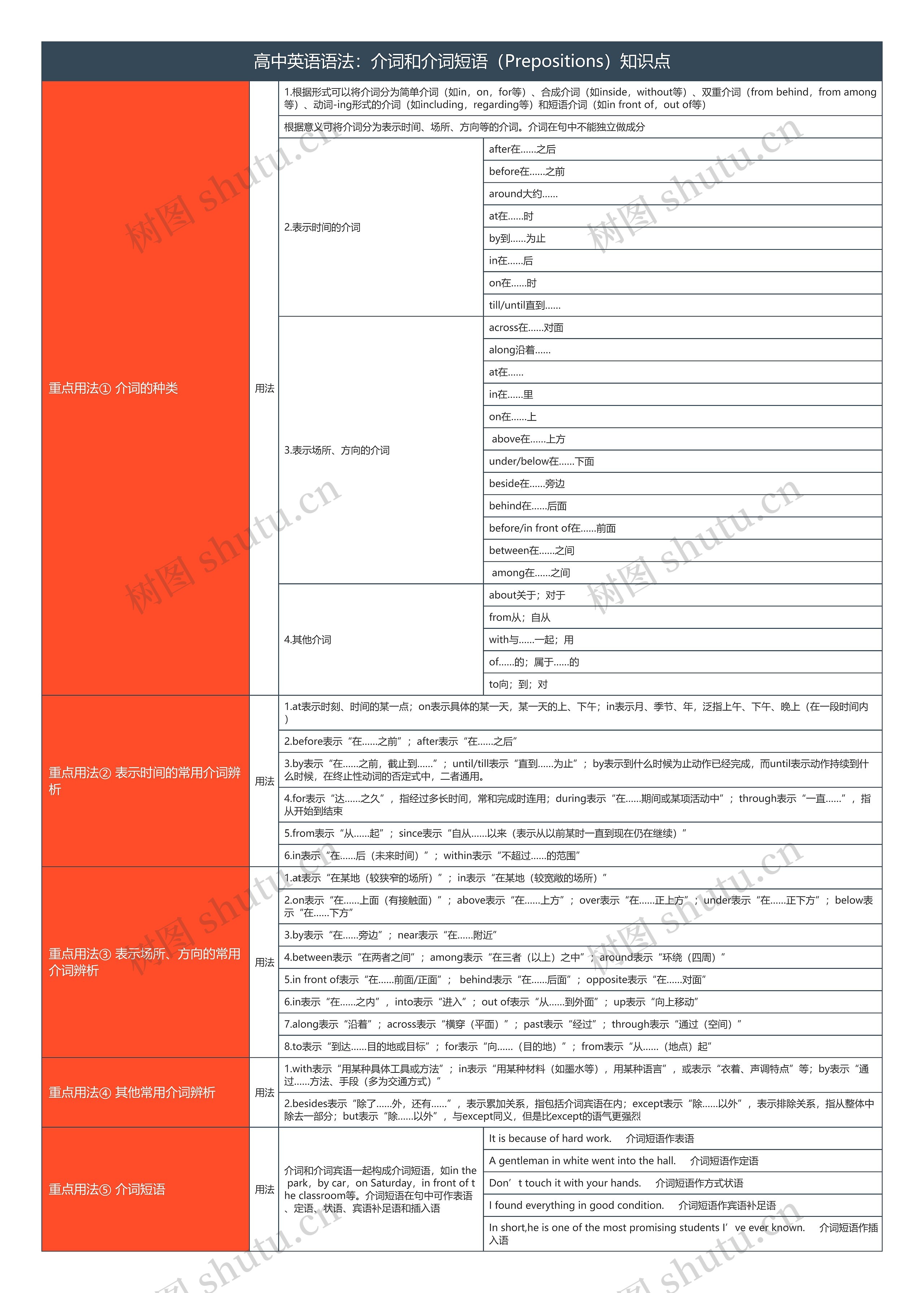 高中英语语法：介词和介词短语（Prepositions）知识点