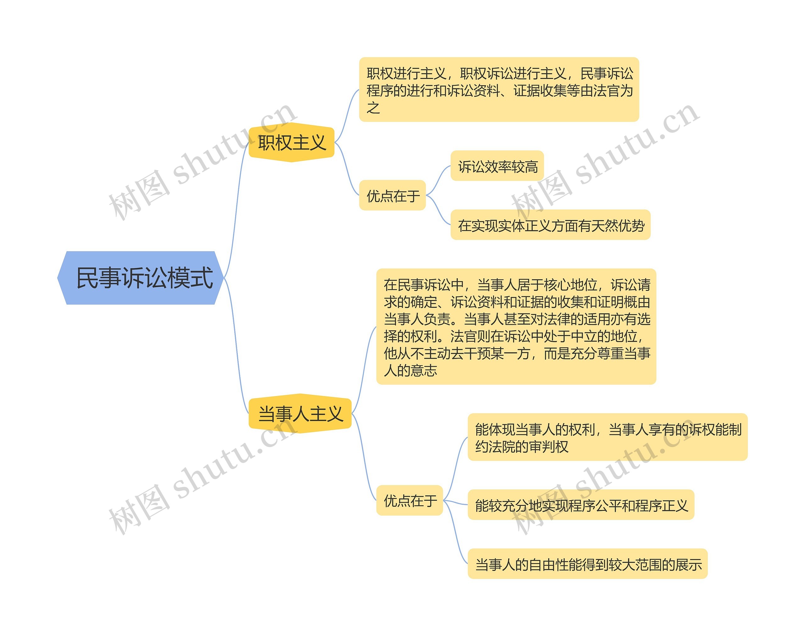 民事诉讼法   民事诉讼模式思维导图